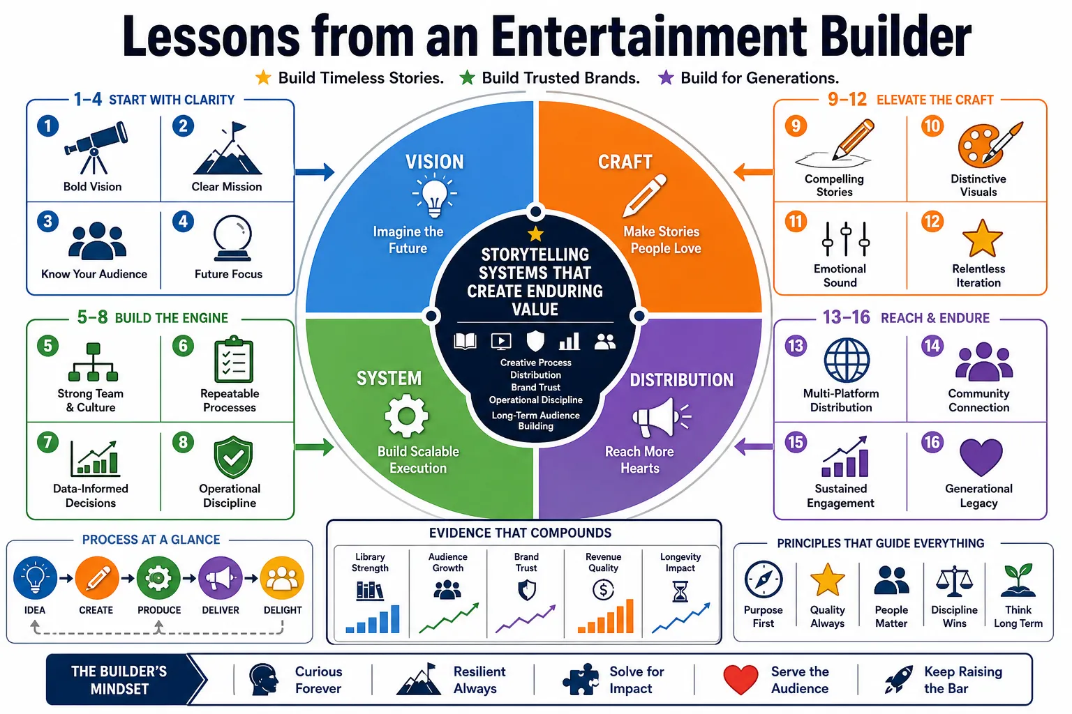Visual summary of operating lessons from Walt Disney.