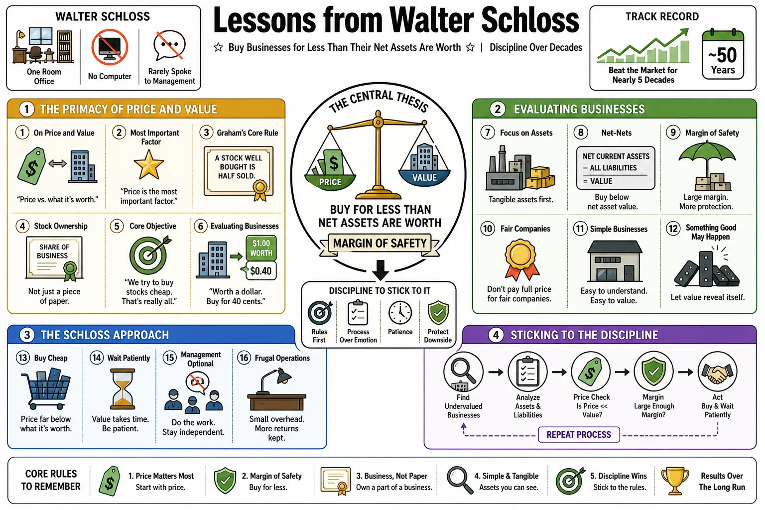 Visual summary of operating lessons from Walter Schloss.