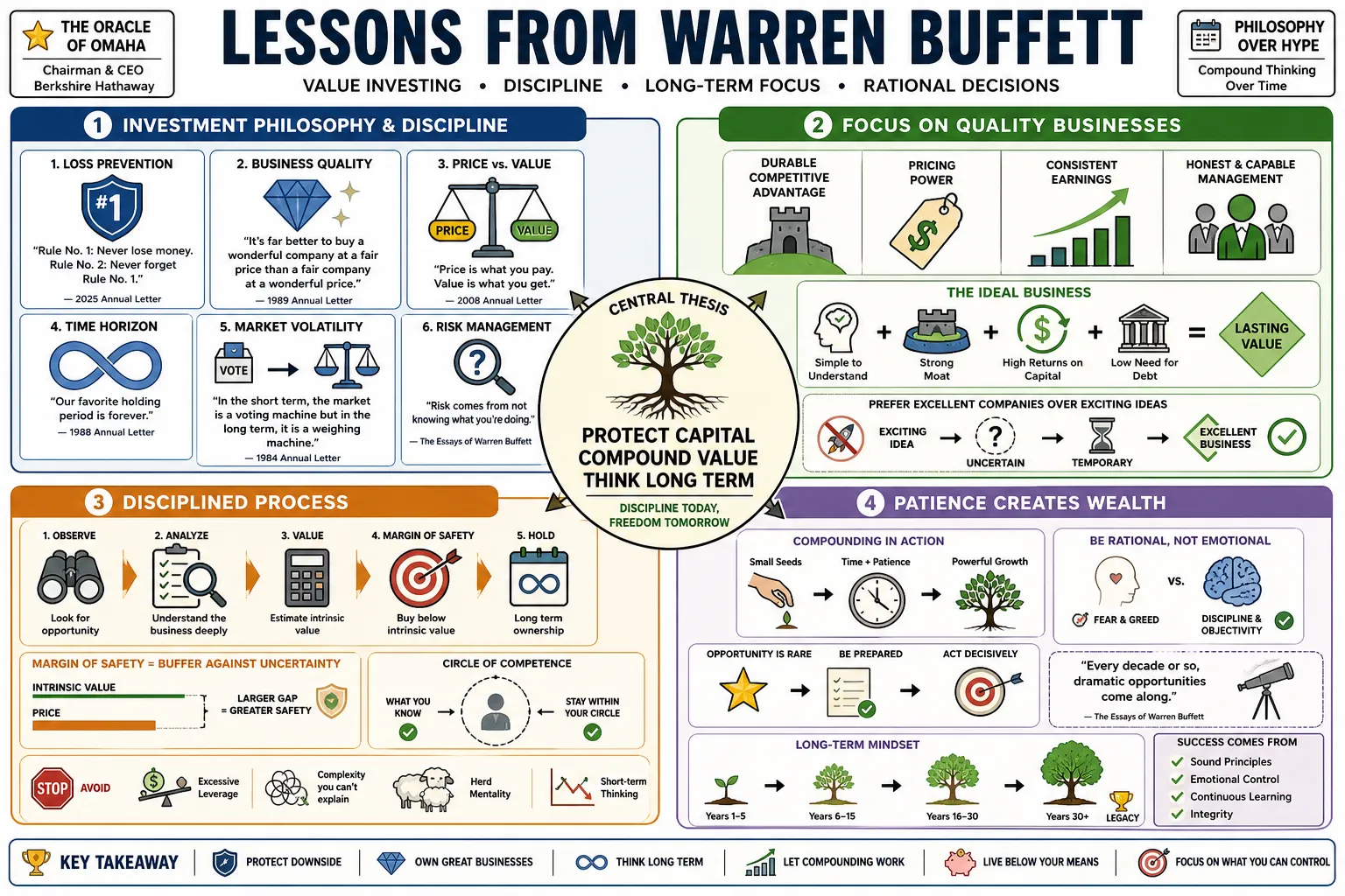 Visual summary of operating lessons from Warren Buffett.