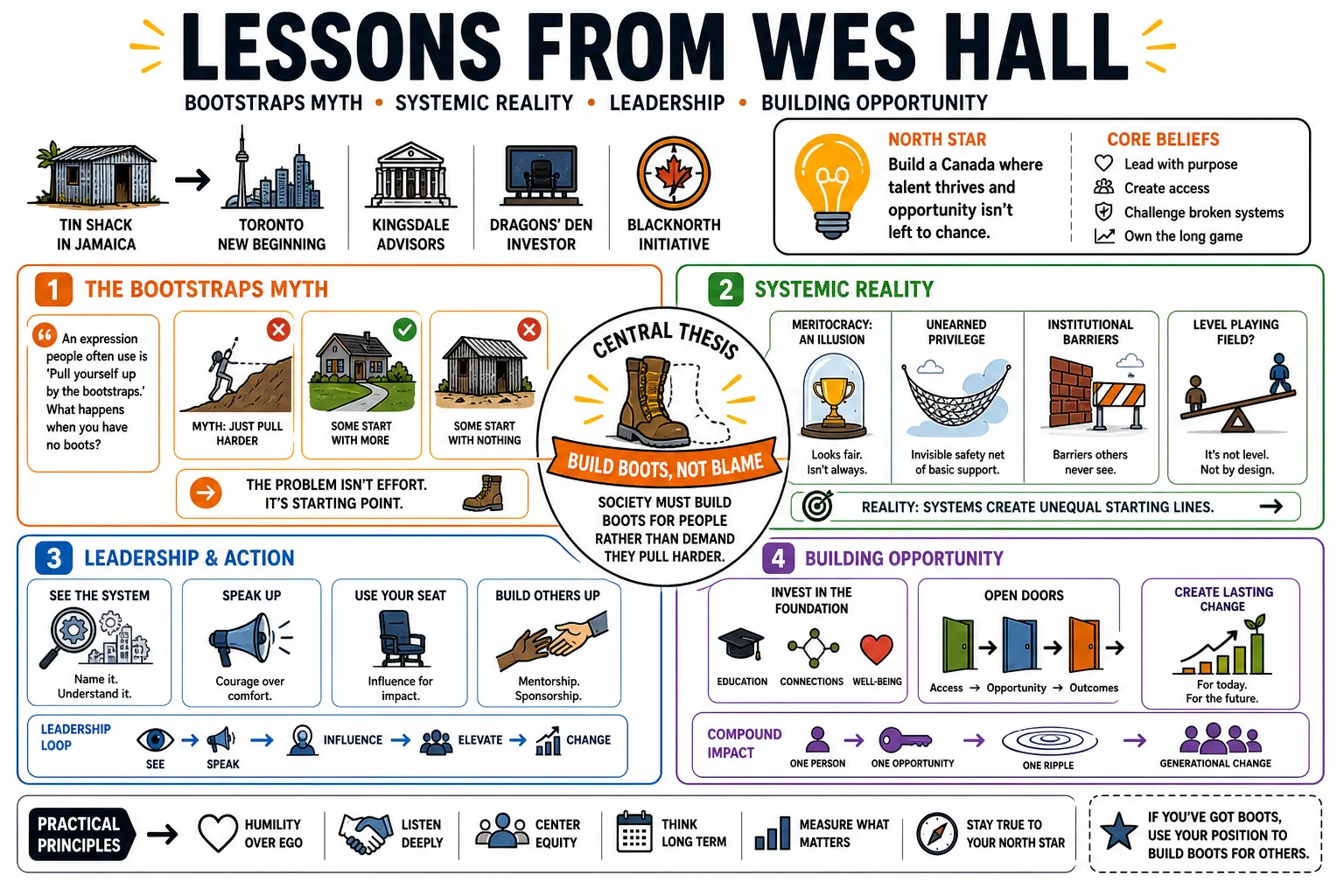 Visual summary of operating lessons from Wes Hall.