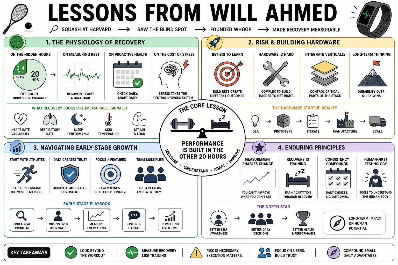 Visual summary of operating lessons from Will Ahmed.