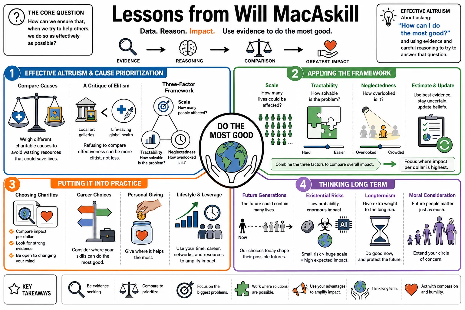 Visual summary of operating lessons from Will MacAskill.