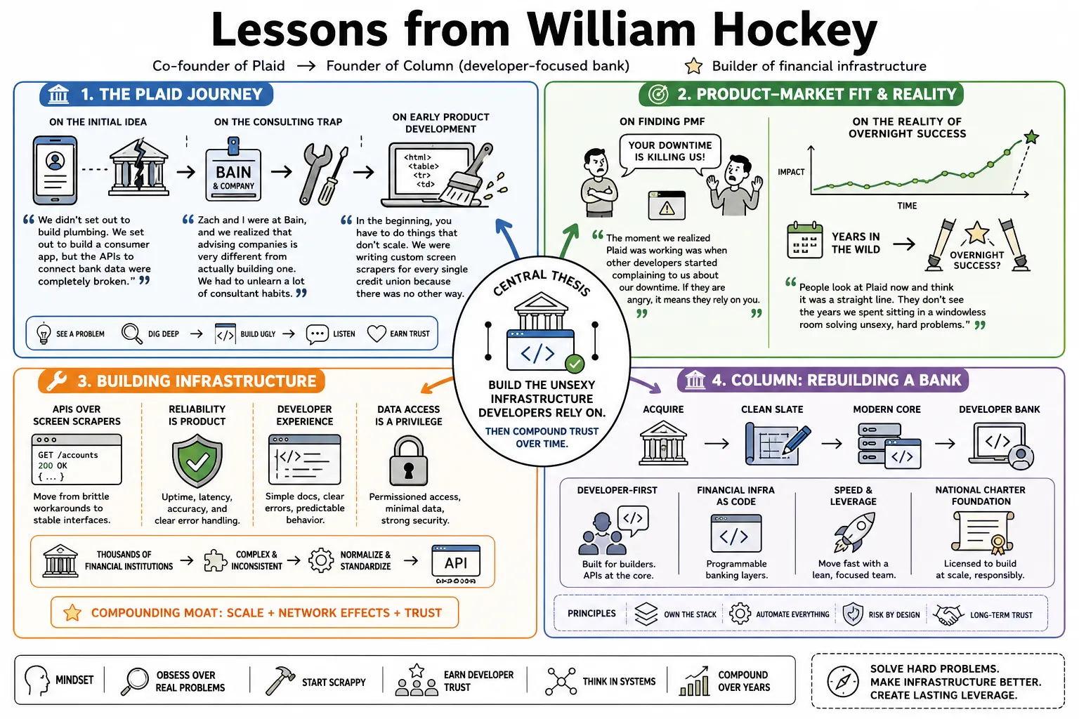 Visual summary of operating lessons from William Hockey.