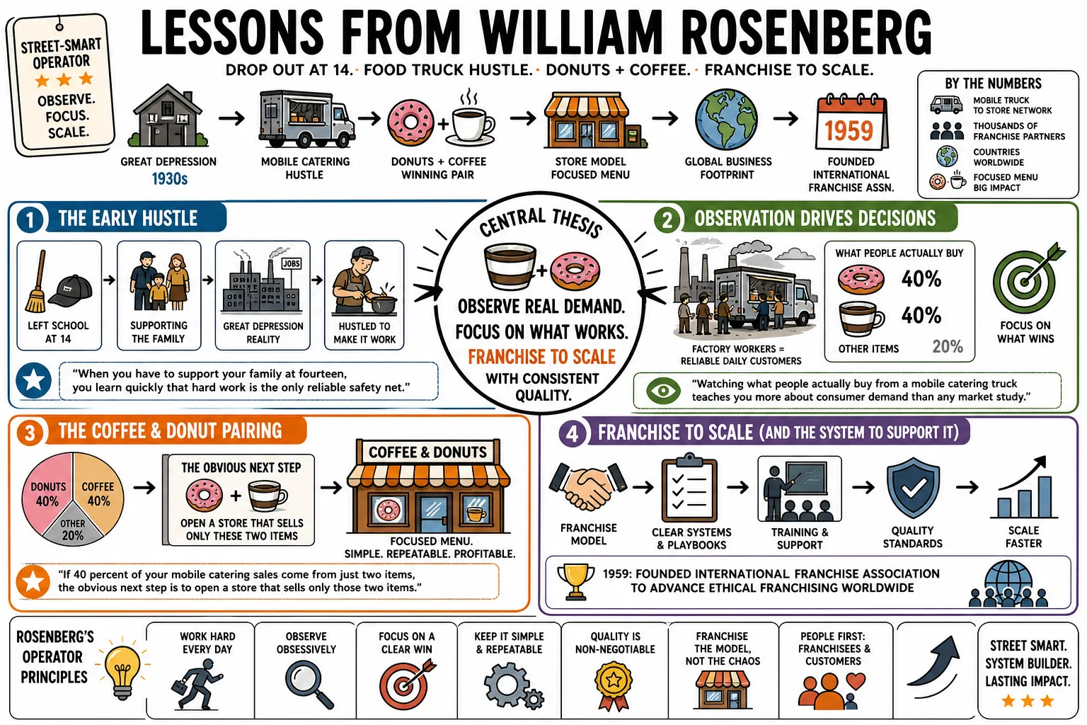 Visual summary of operating lessons from William Rosenberg.