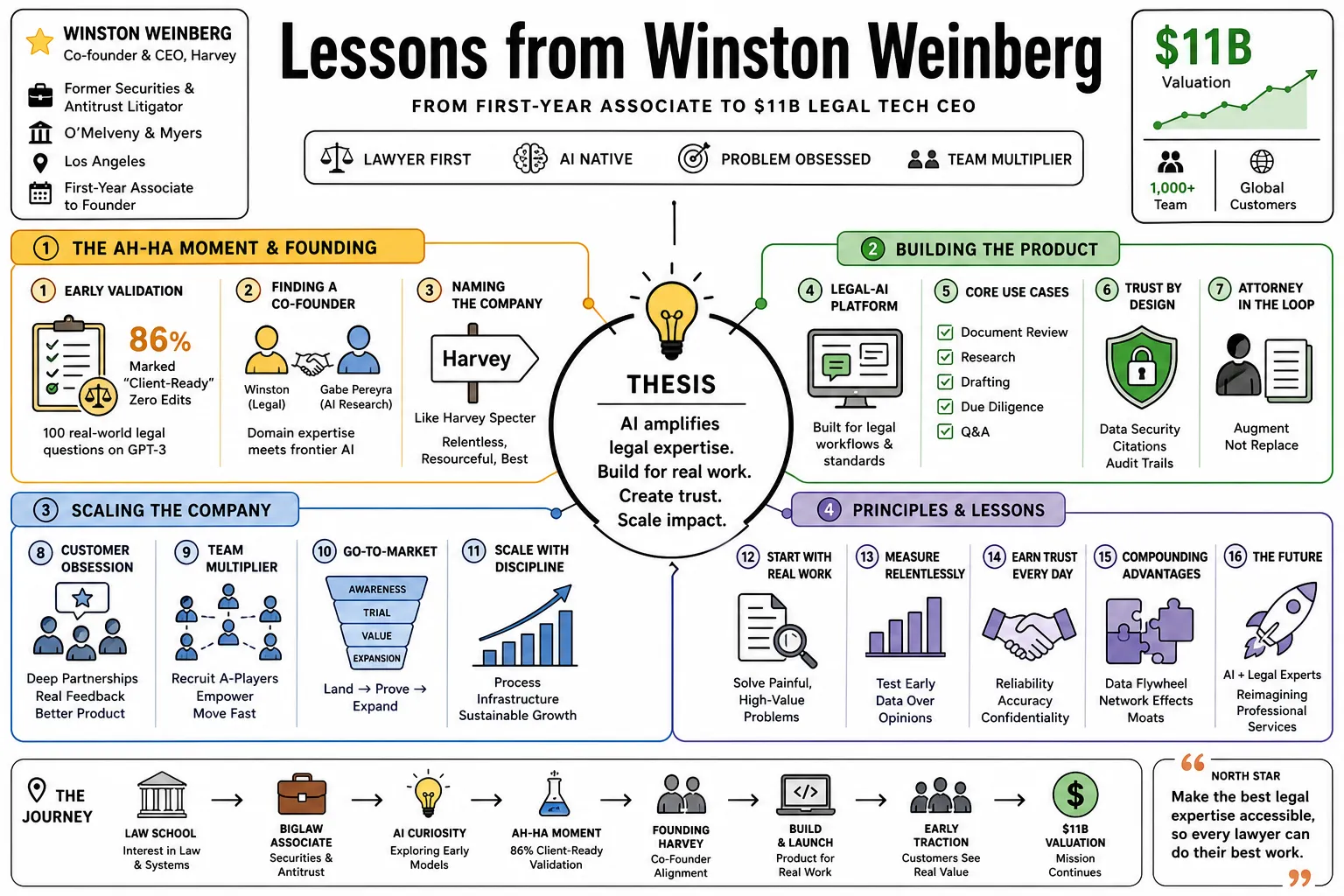 Visual summary of operating lessons from Winston Weinberg.