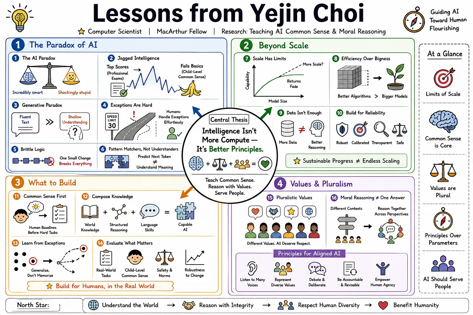 Visual summary of operating lessons from Yejin Choi.