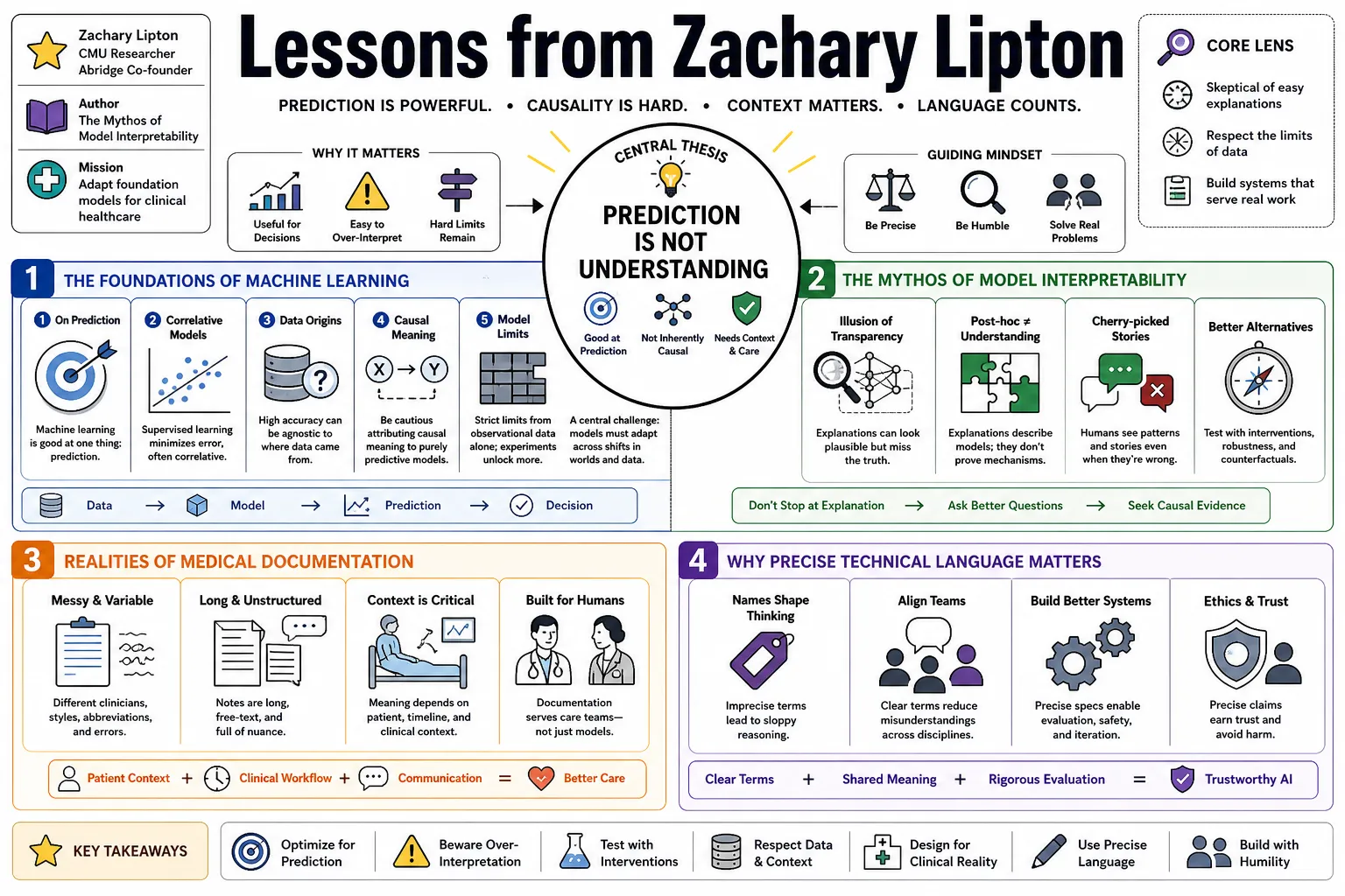 Visual summary of operating lessons from Zachary Lipton.