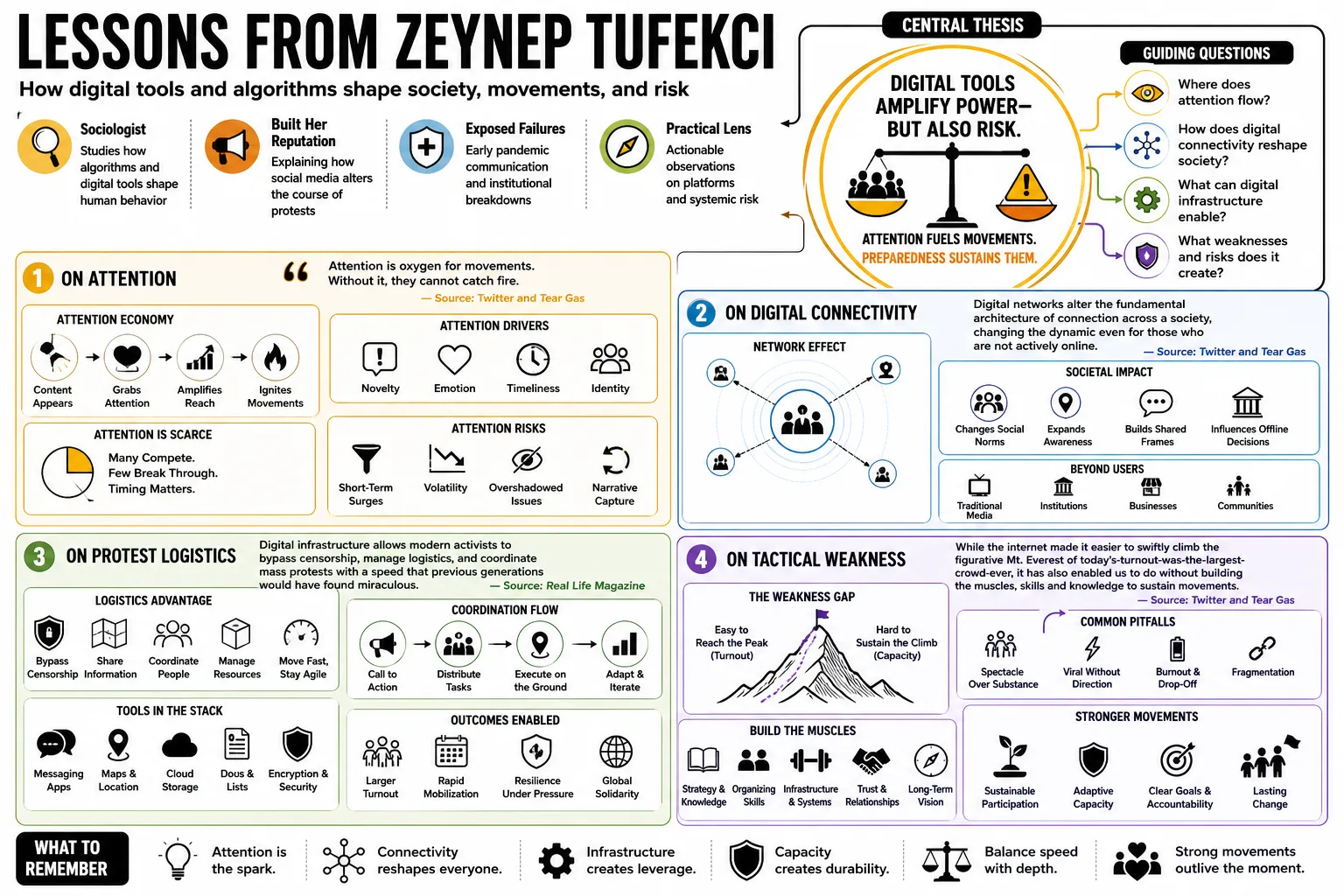 Visual summary of operating lessons from Zeynep Tufekci.