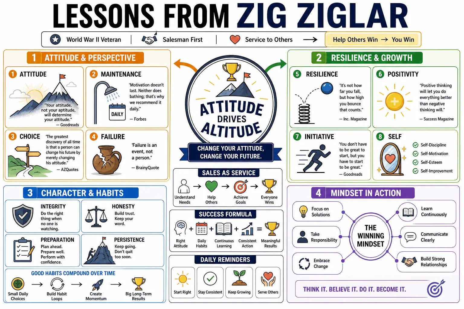 Visual summary of operating lessons from Zig Ziglar.