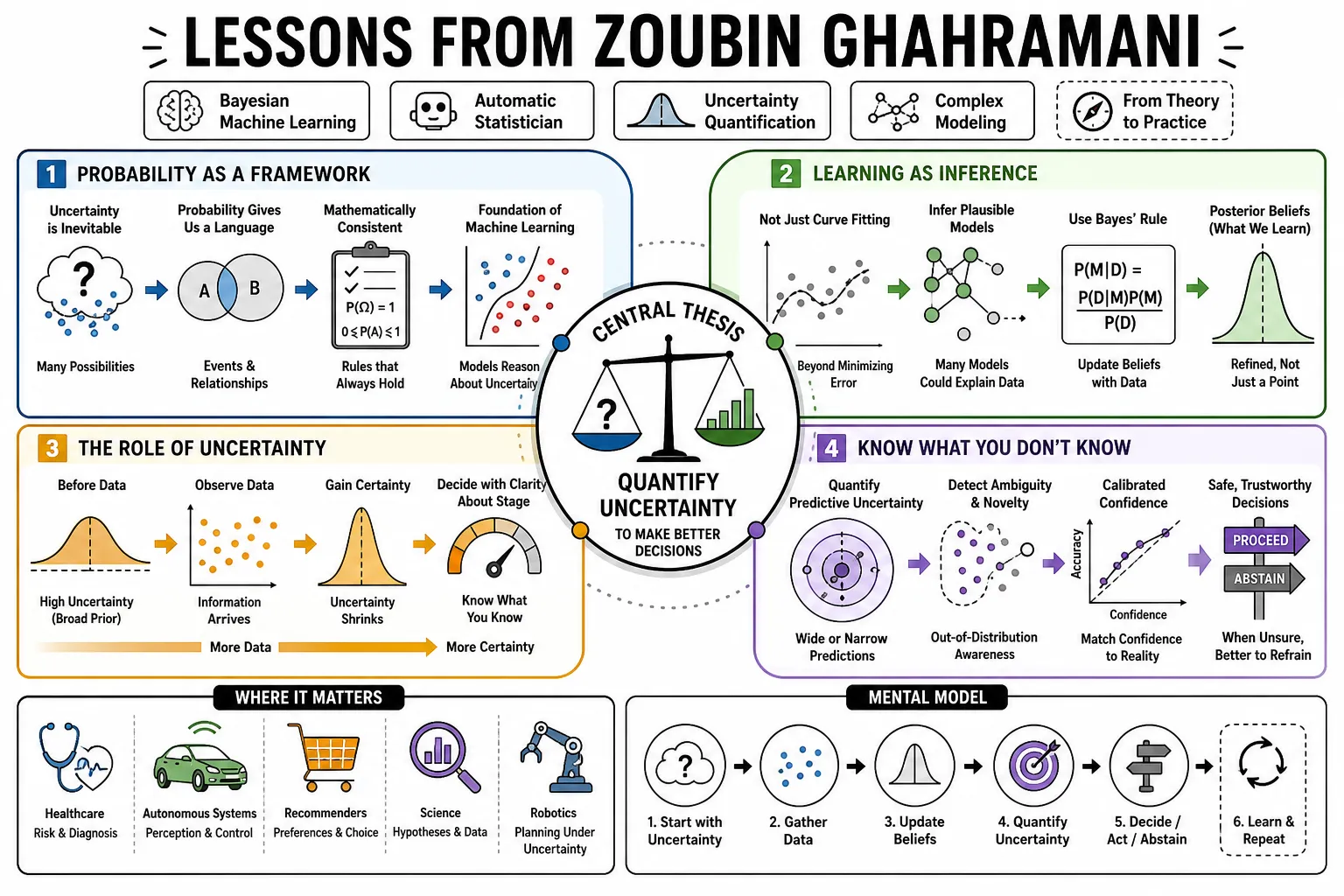 Visual summary of operating lessons from Zoubin Ghahramani.