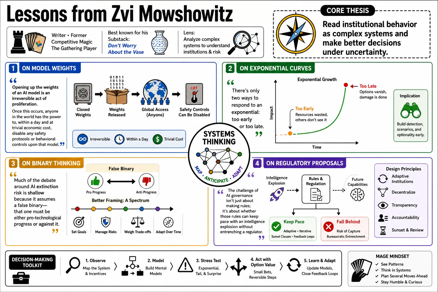 Visual summary of operating lessons from Zvi Mowshowitz.