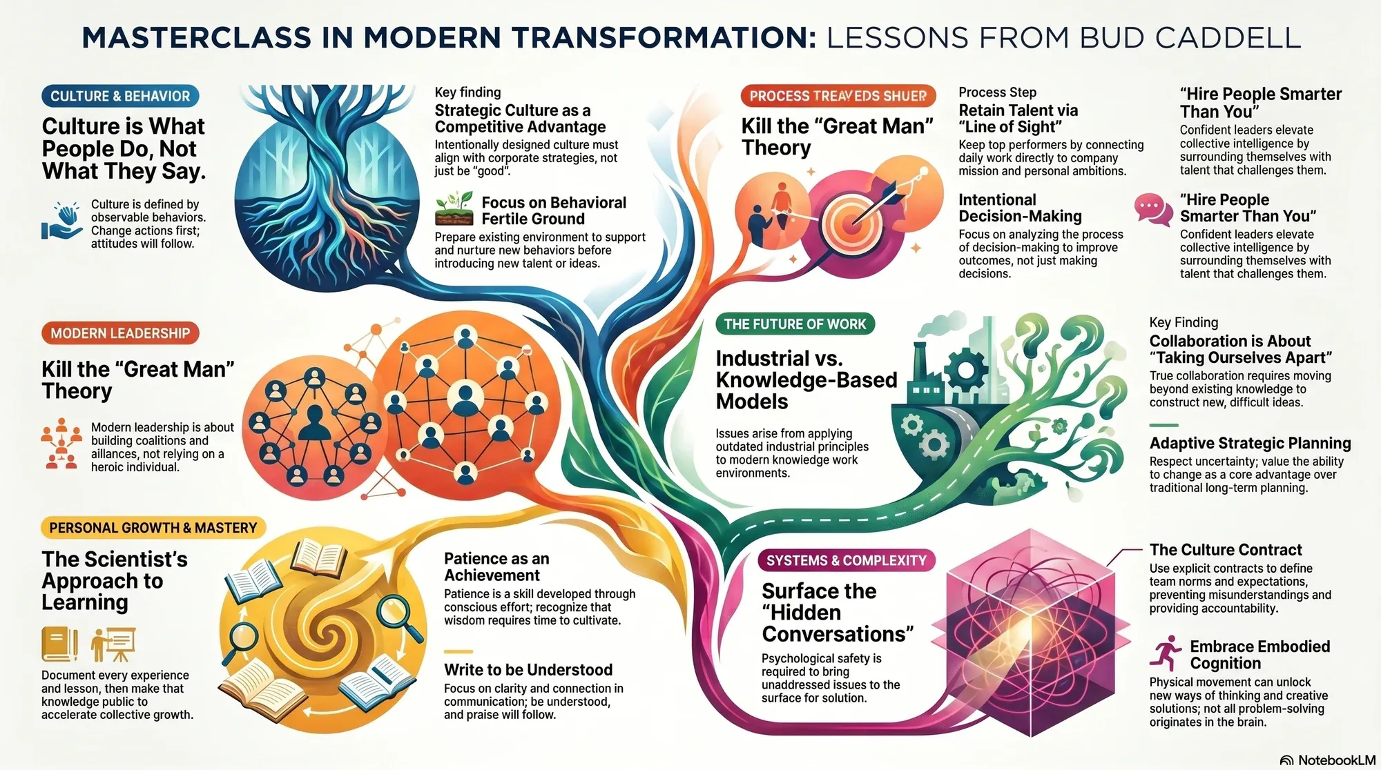 Infographic for "Lessons from Bud Caddell of Nobl".
