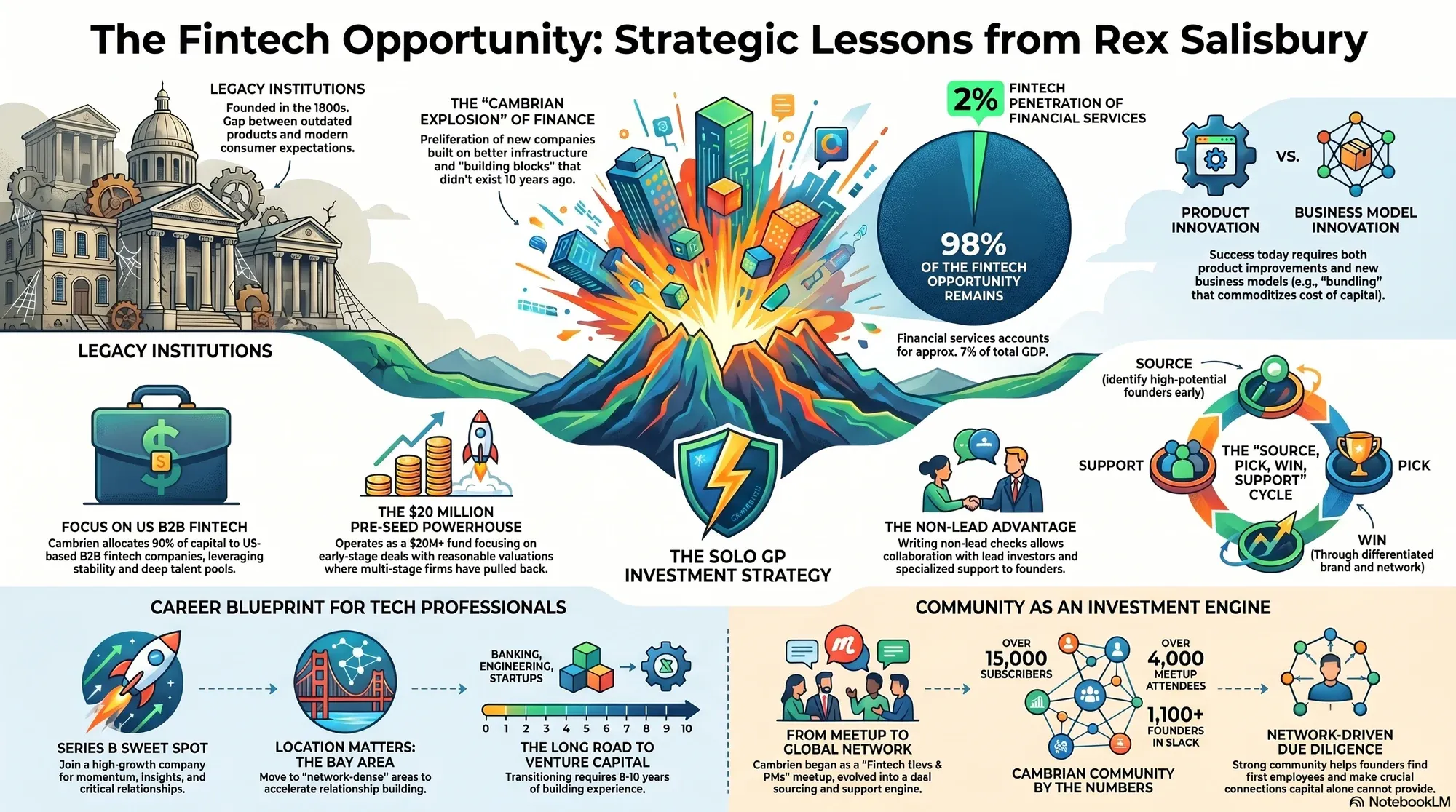 Infographic for "Lessons from Rex Salisbury".