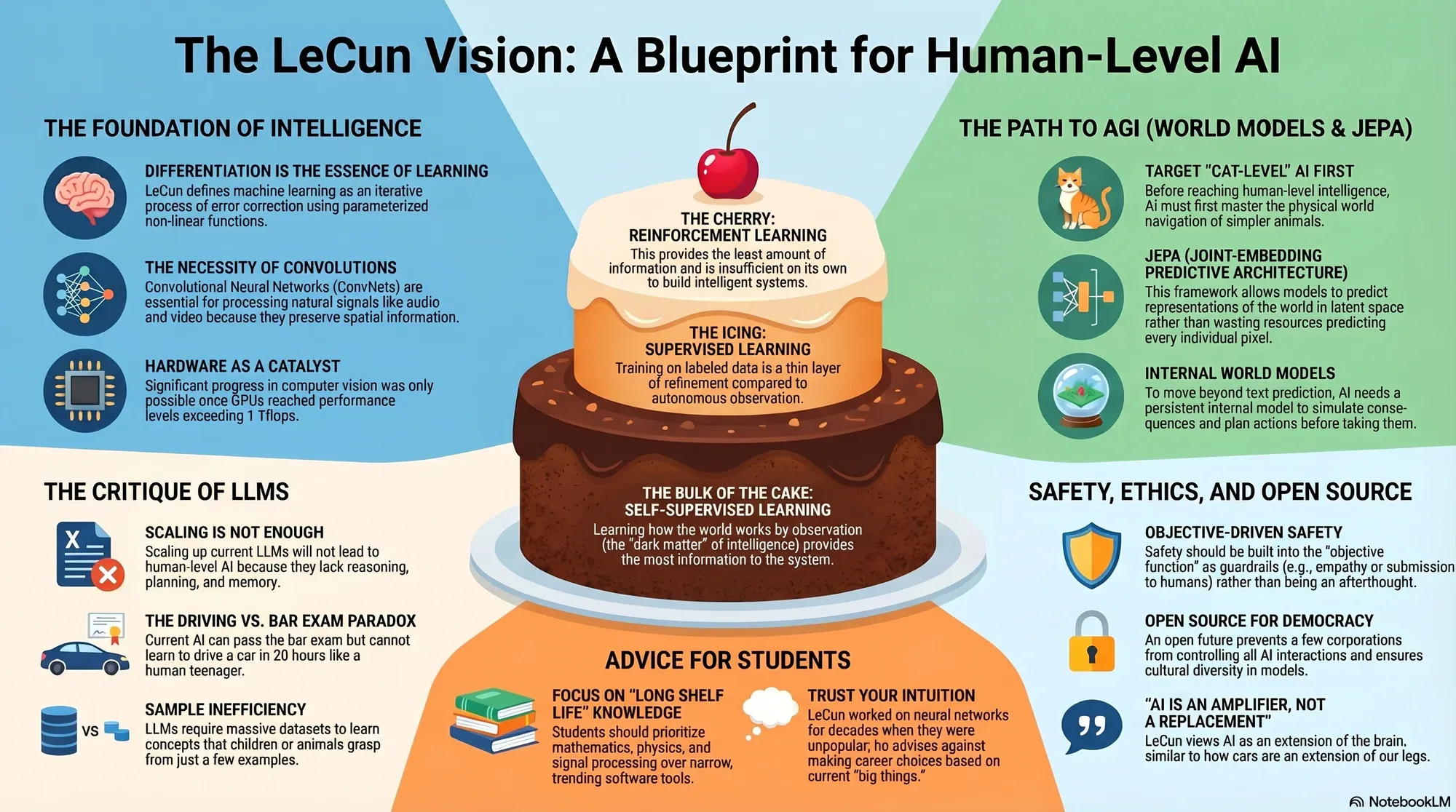 Infographic for "Lessons from Yann LeCun".
