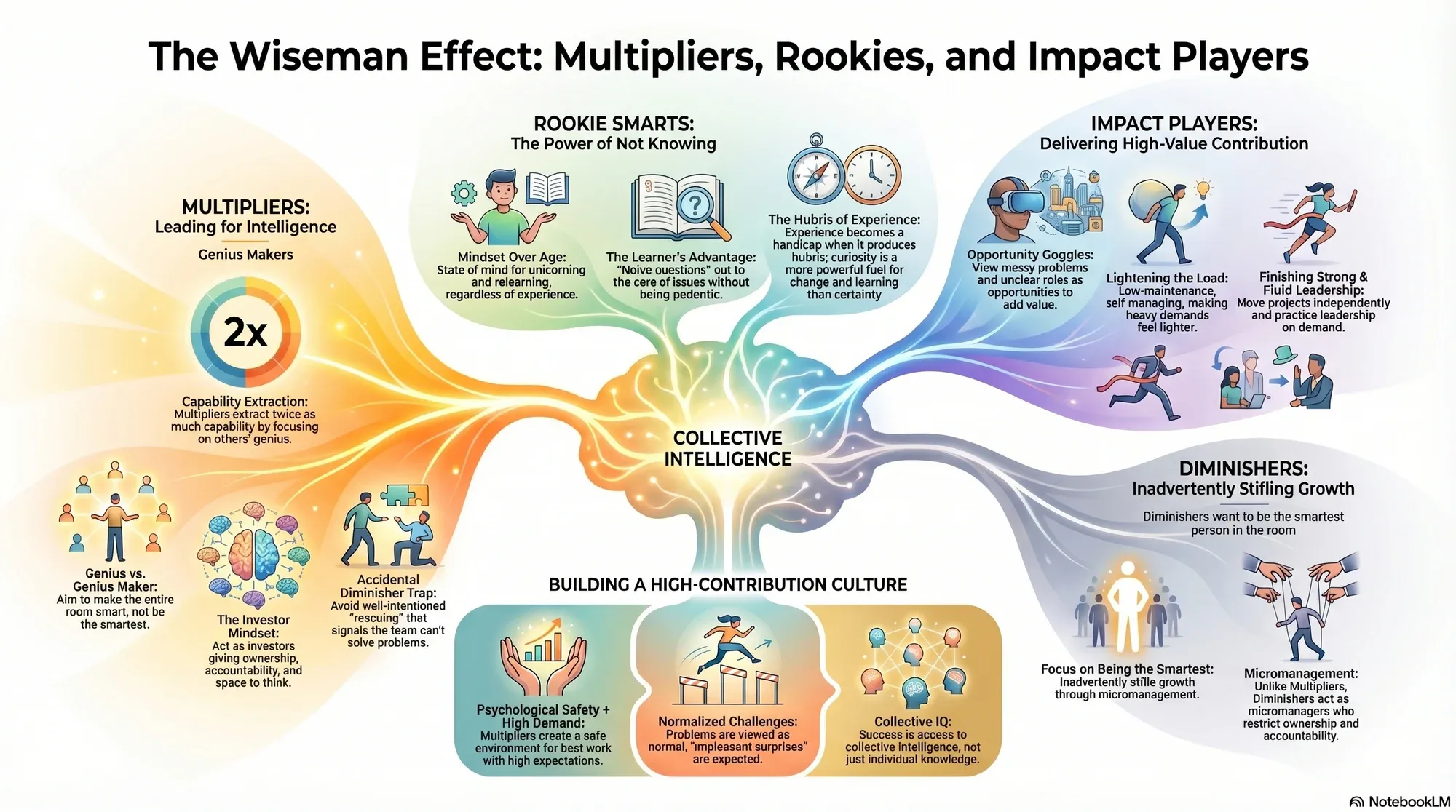 Infographic for "Lessons from Liz Wiseman".