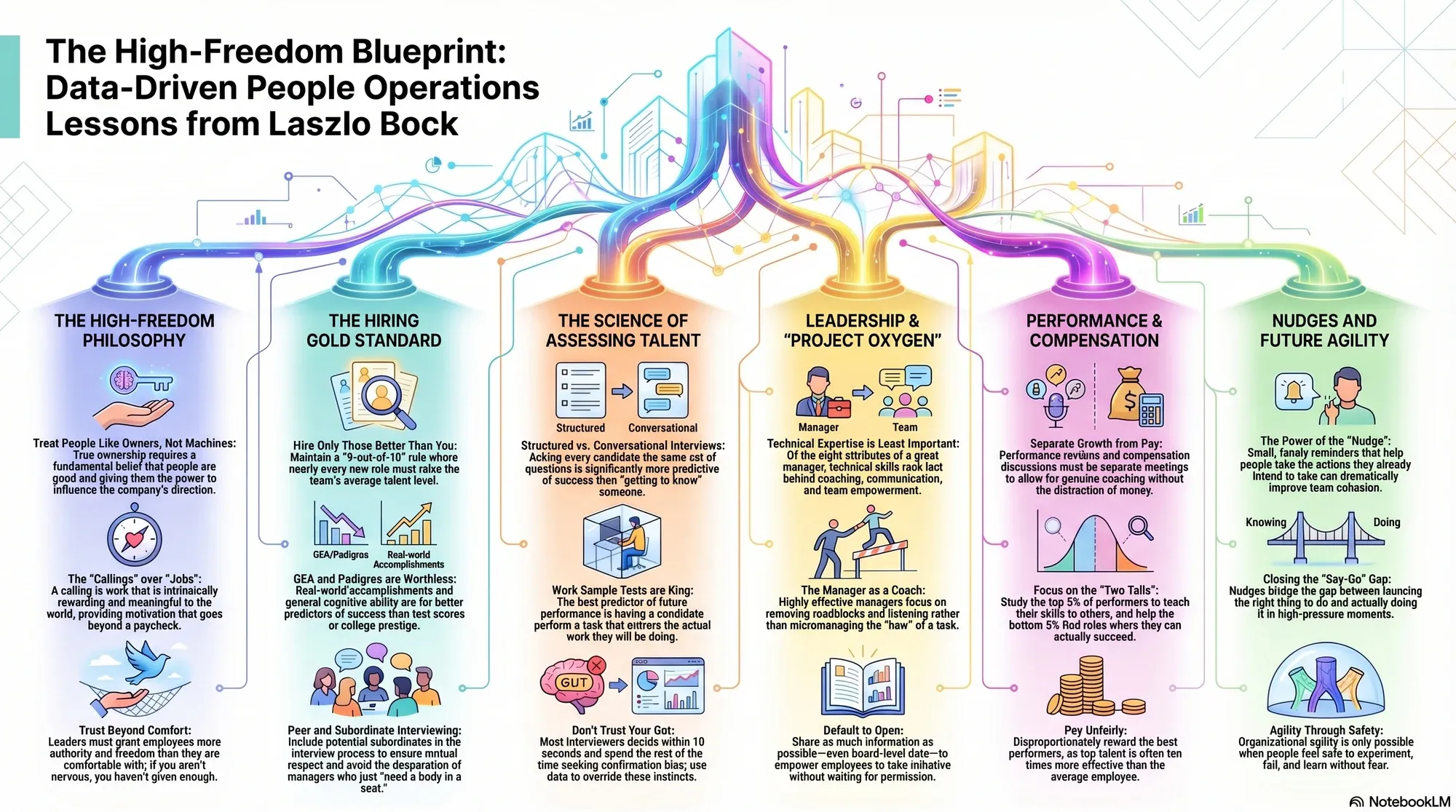 Infographic for "Lessons from Laszlo Bock".