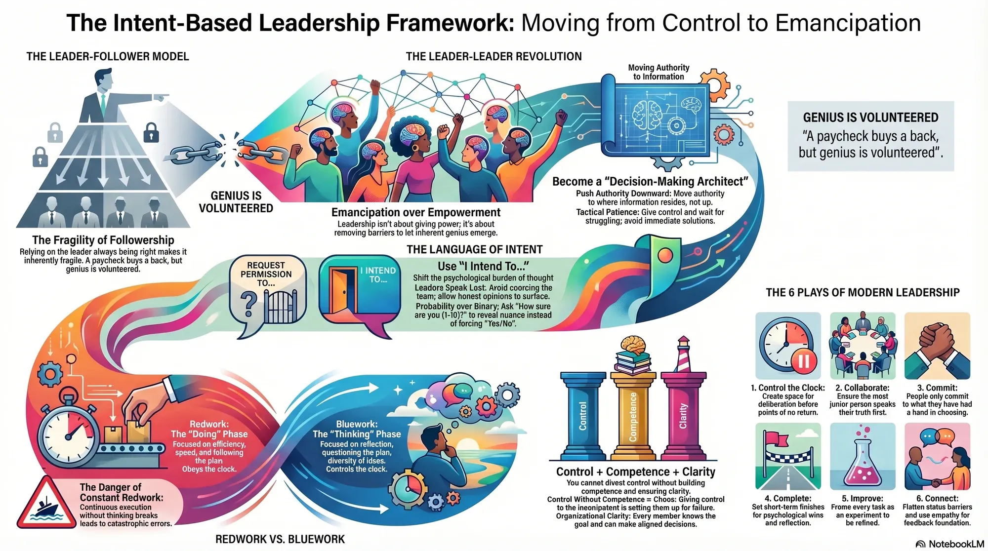 Infographic for "Lessons from L. David Marquet".