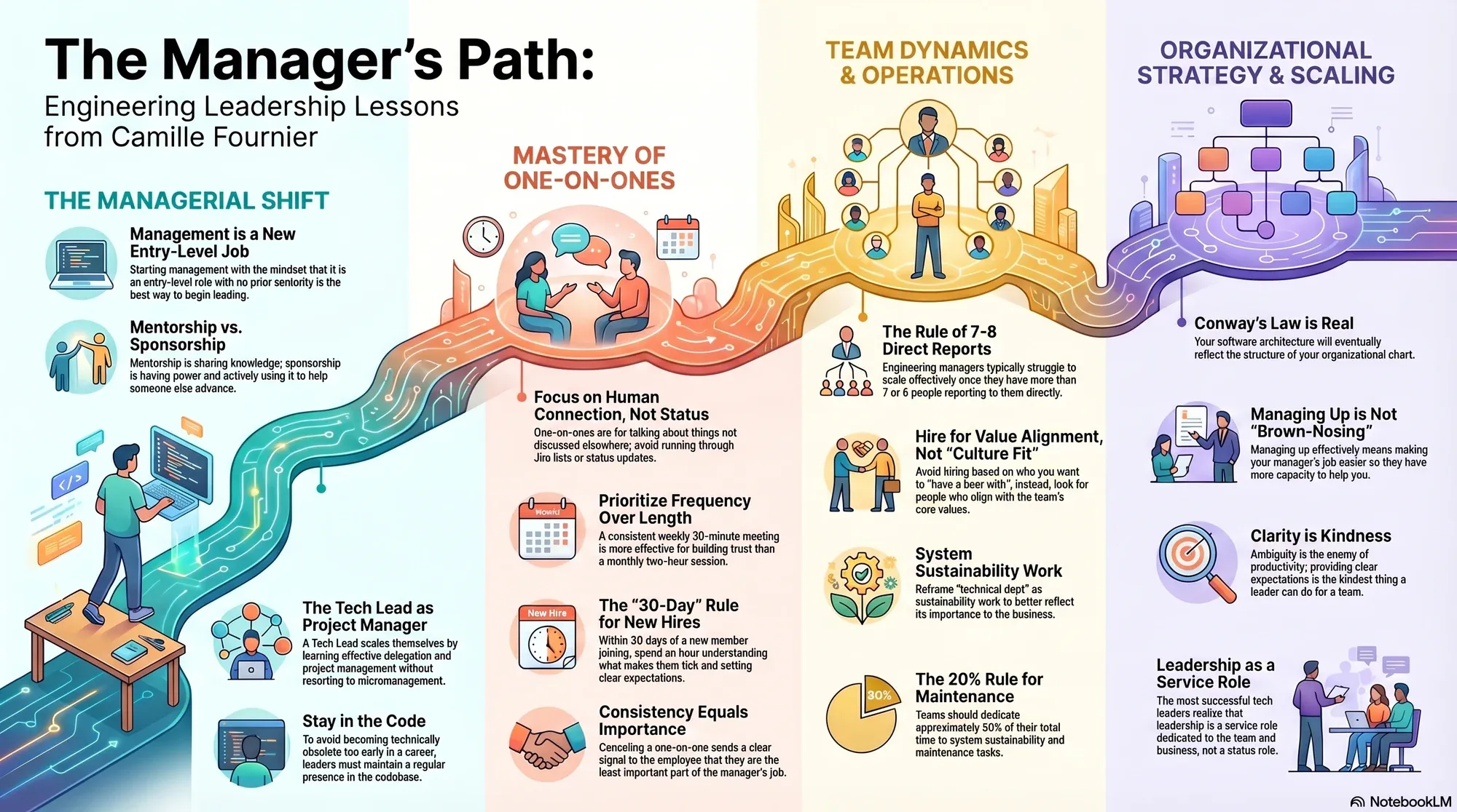 Infographic for "Lessons from Camille Fournier".