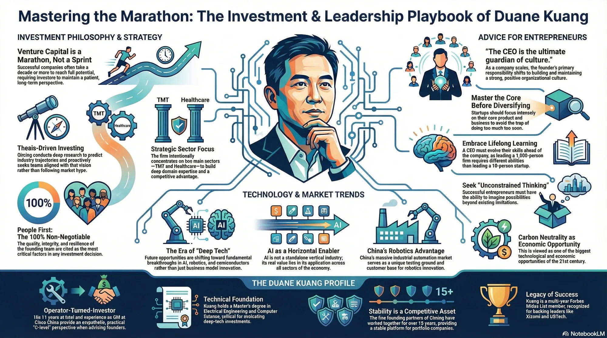 Infographic for "Lessons from Duane Kuang".