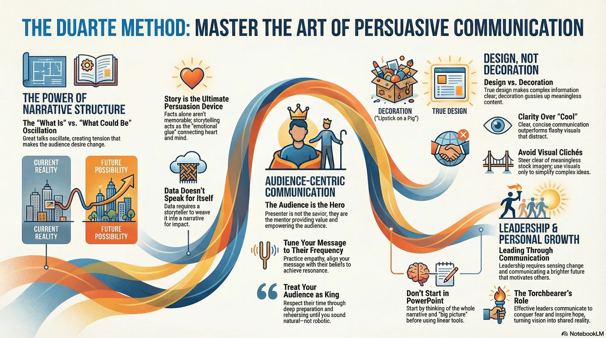 Infographic for "Lessons from Nancy Duarte".