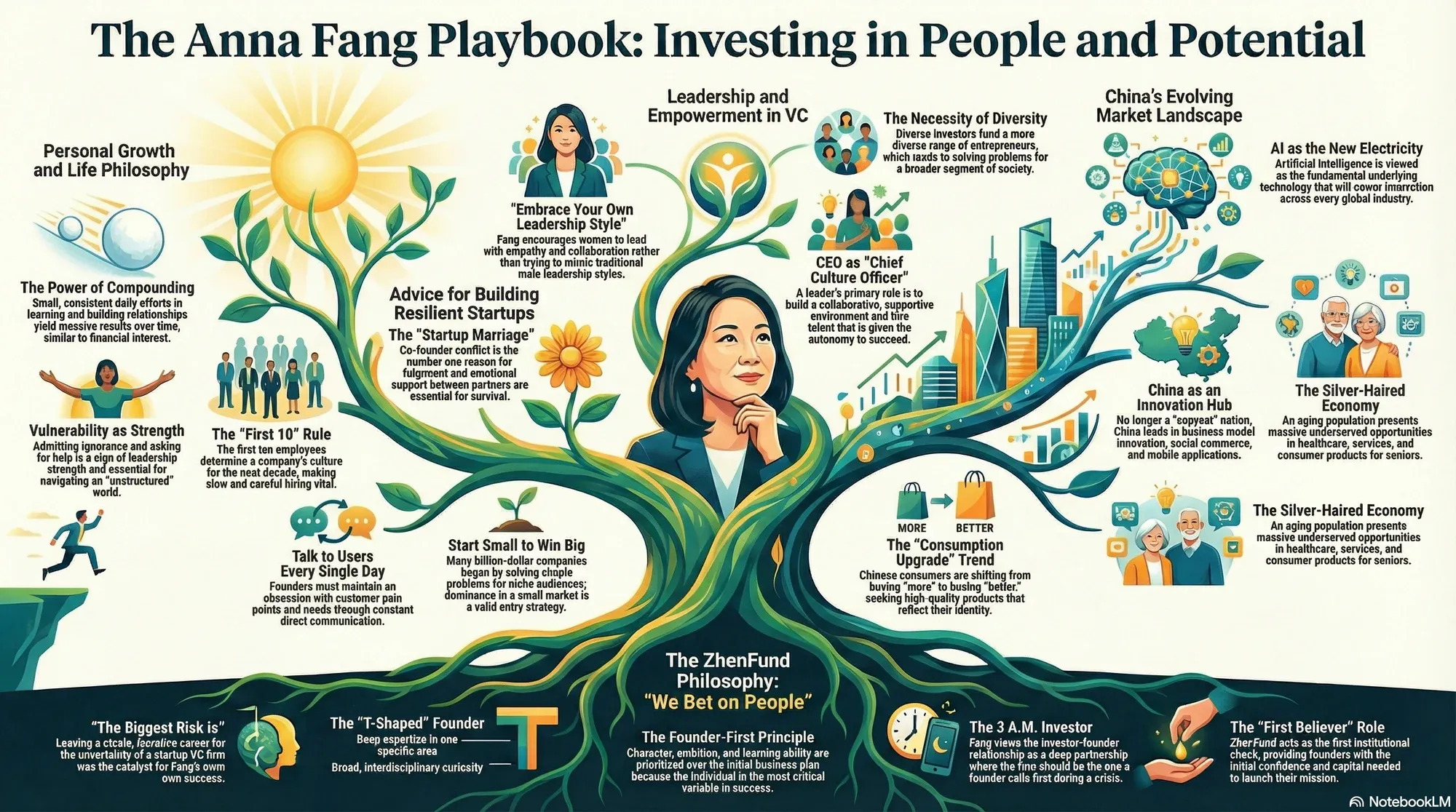 Infographic for "Lessons from Anna Fang".