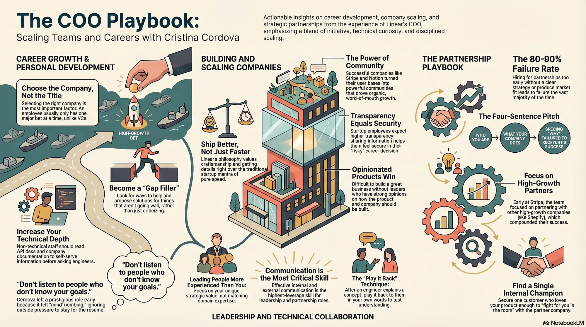 Infographic for "Lessons from Cristina Cordova, COO of Linear".