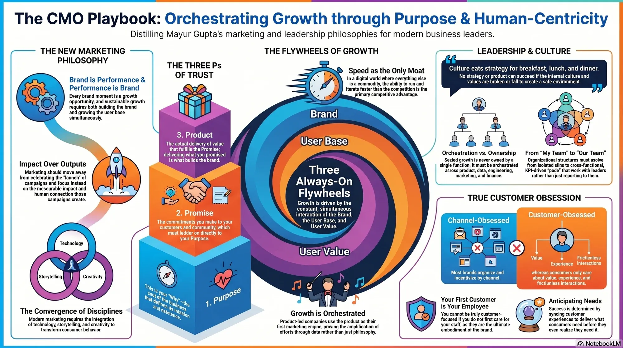 Infographic for "Lessons from Mayur Gupta, Kraken CMO".