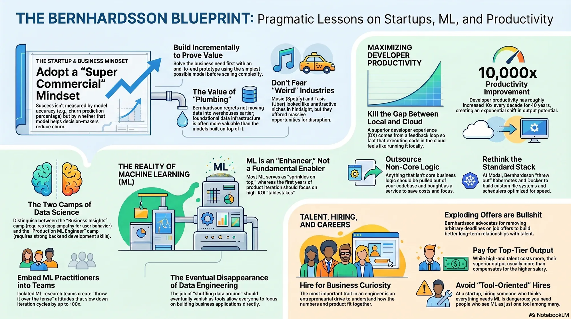 Infographic for "Lessons from Erik Bernhardsson, founder and CEO of Modal".