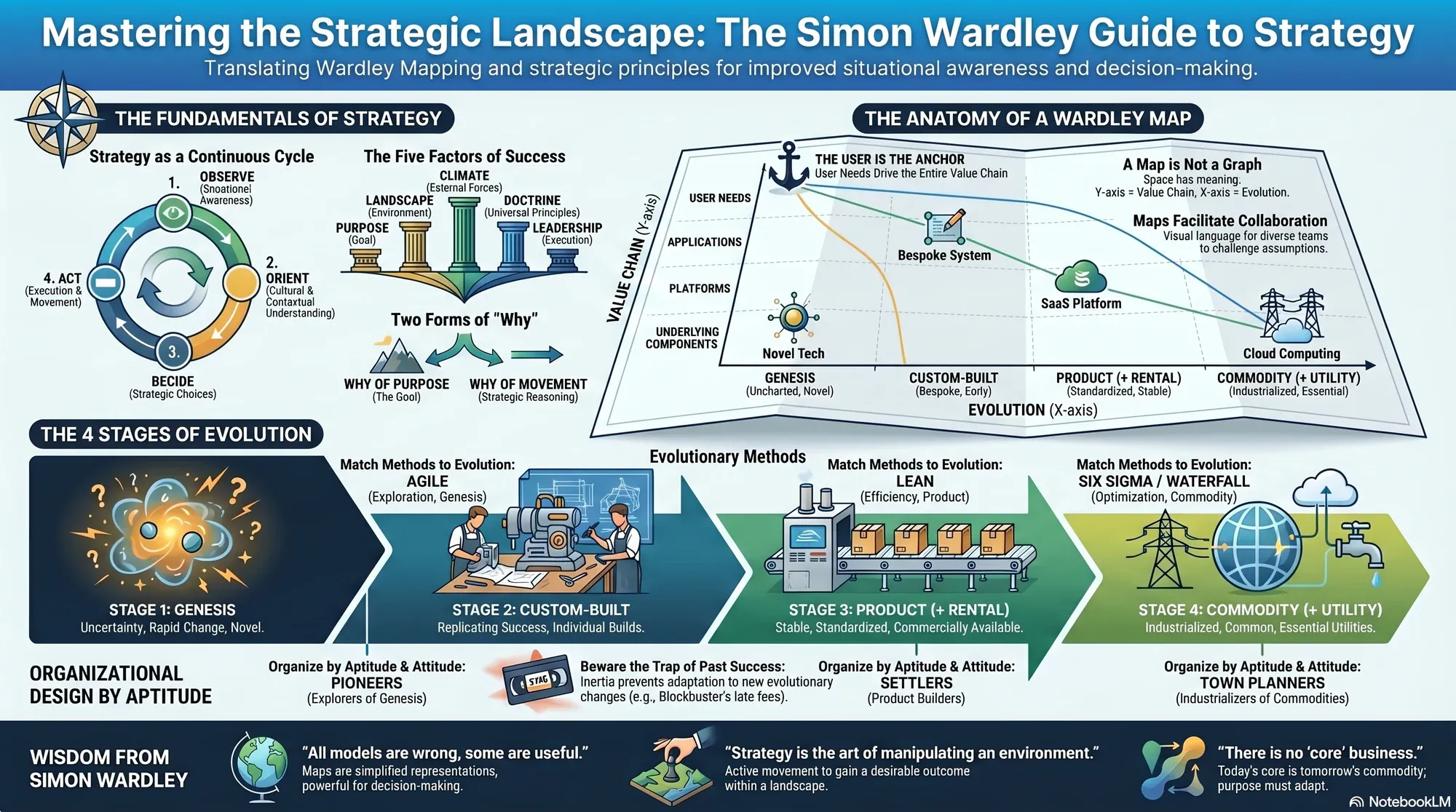 Infographic for "Lessons from Simon Wardley".