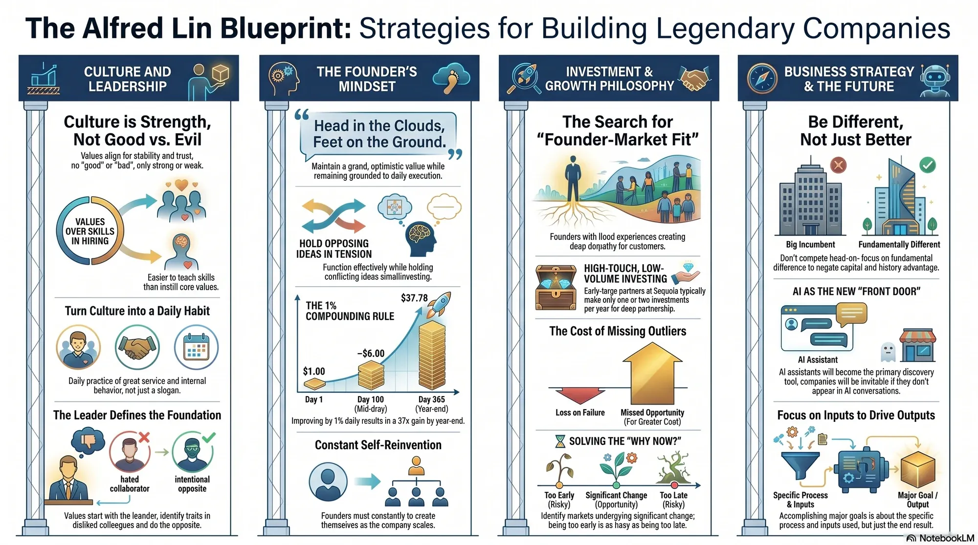 Infographic for "Lessons from Alfred Lin".