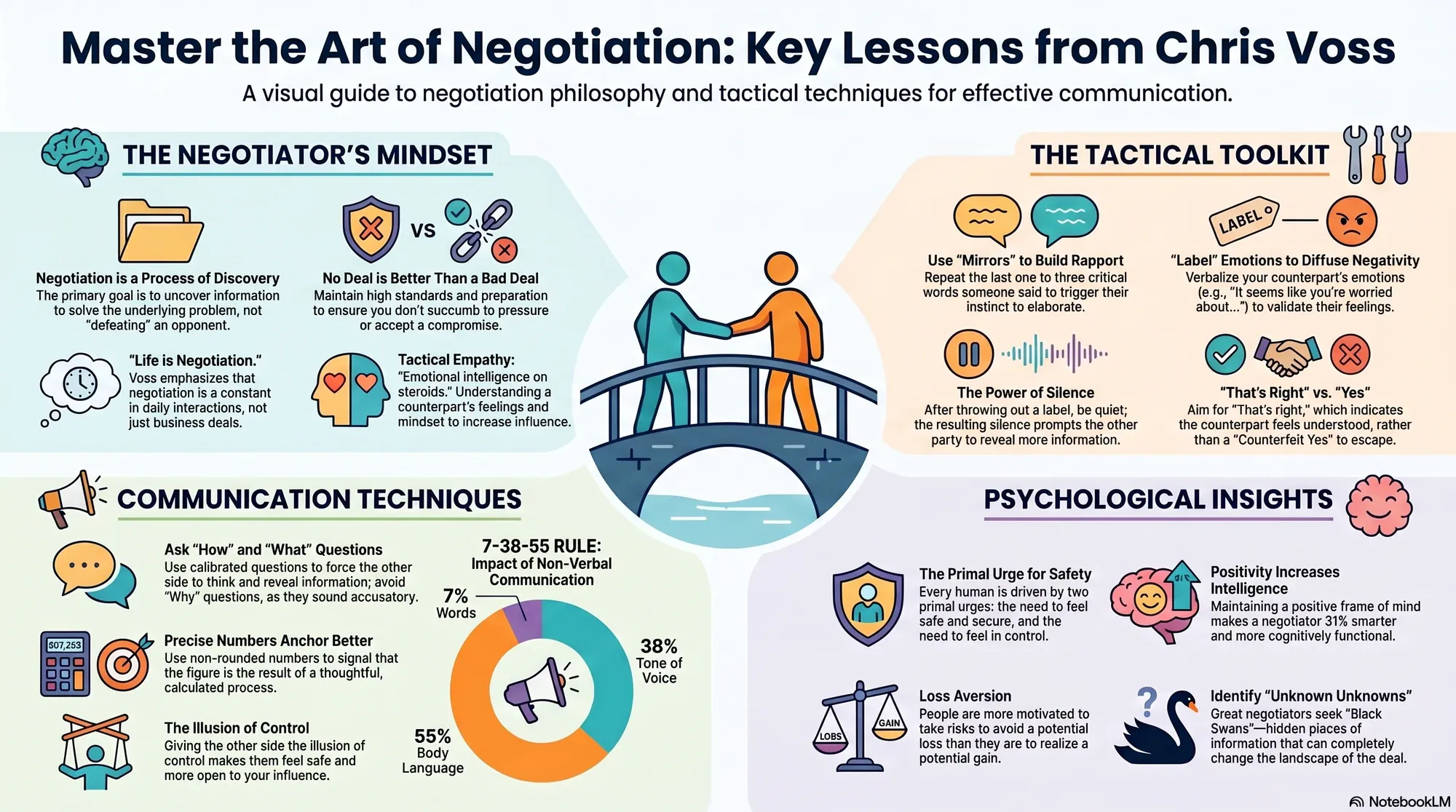 Infographic for "Lessons from Chris Voss".