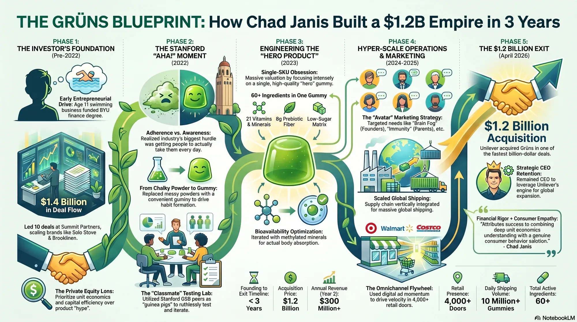 Infographic for "Lessons from Chad Janis".