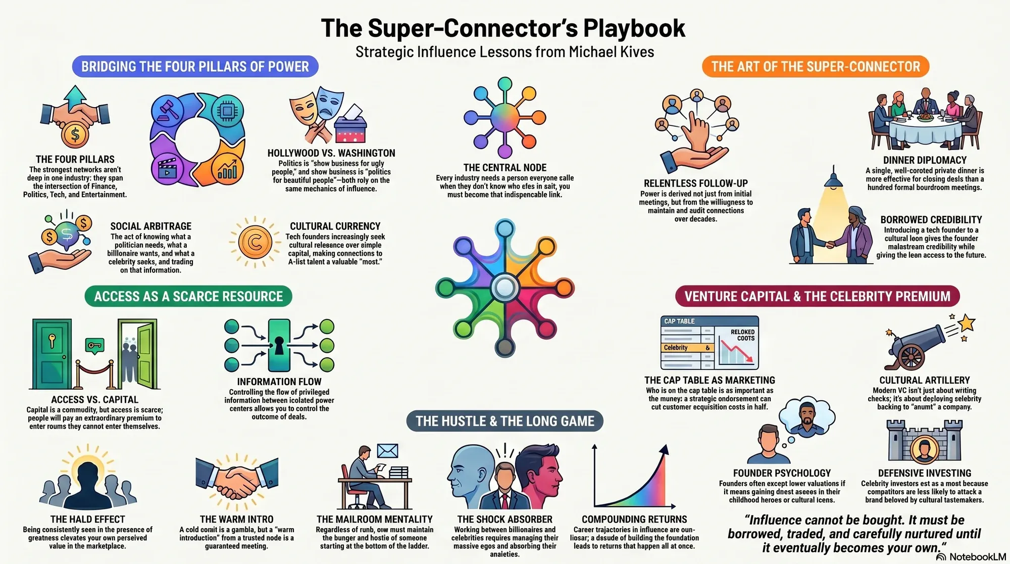 Infographic for "Lessons from Michael Kives".