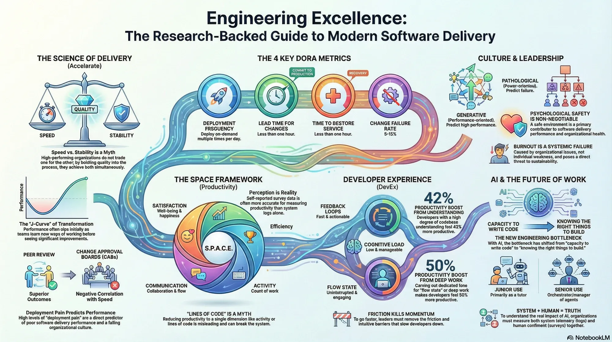 Infographic for "Lessons from Nicole Forsgren".
