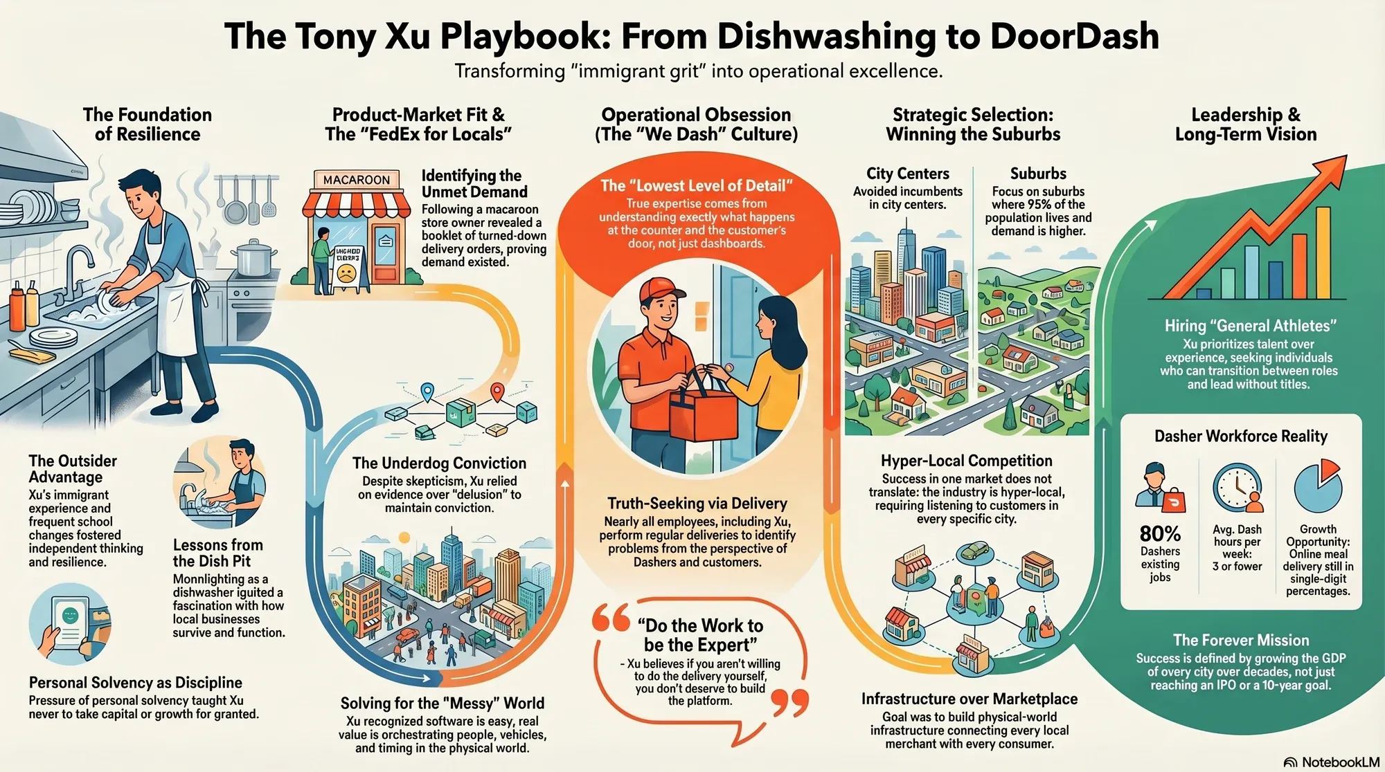 Infographic for "Lessons from Tony Xu".