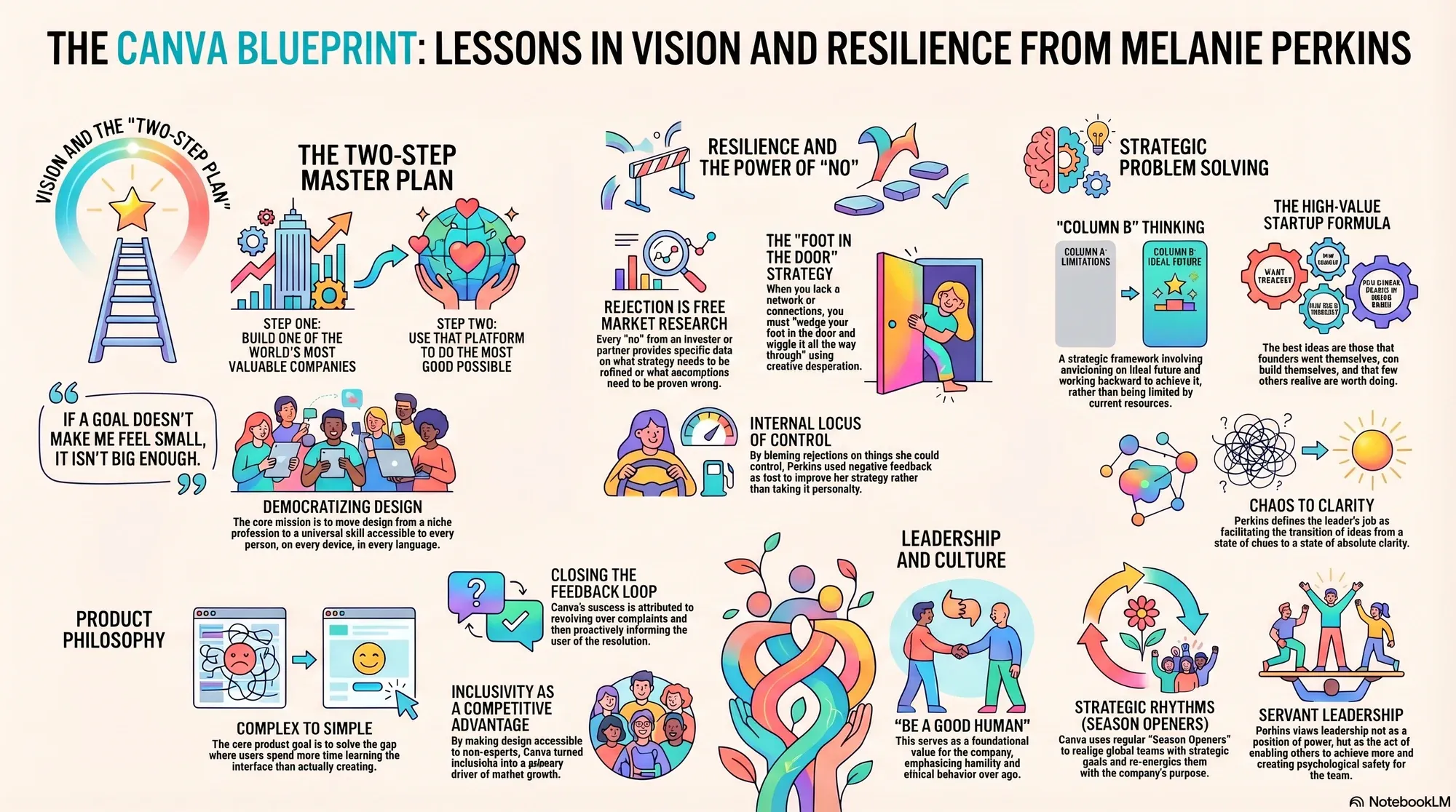 Infographic for "Lessons from Melanie Perkins".