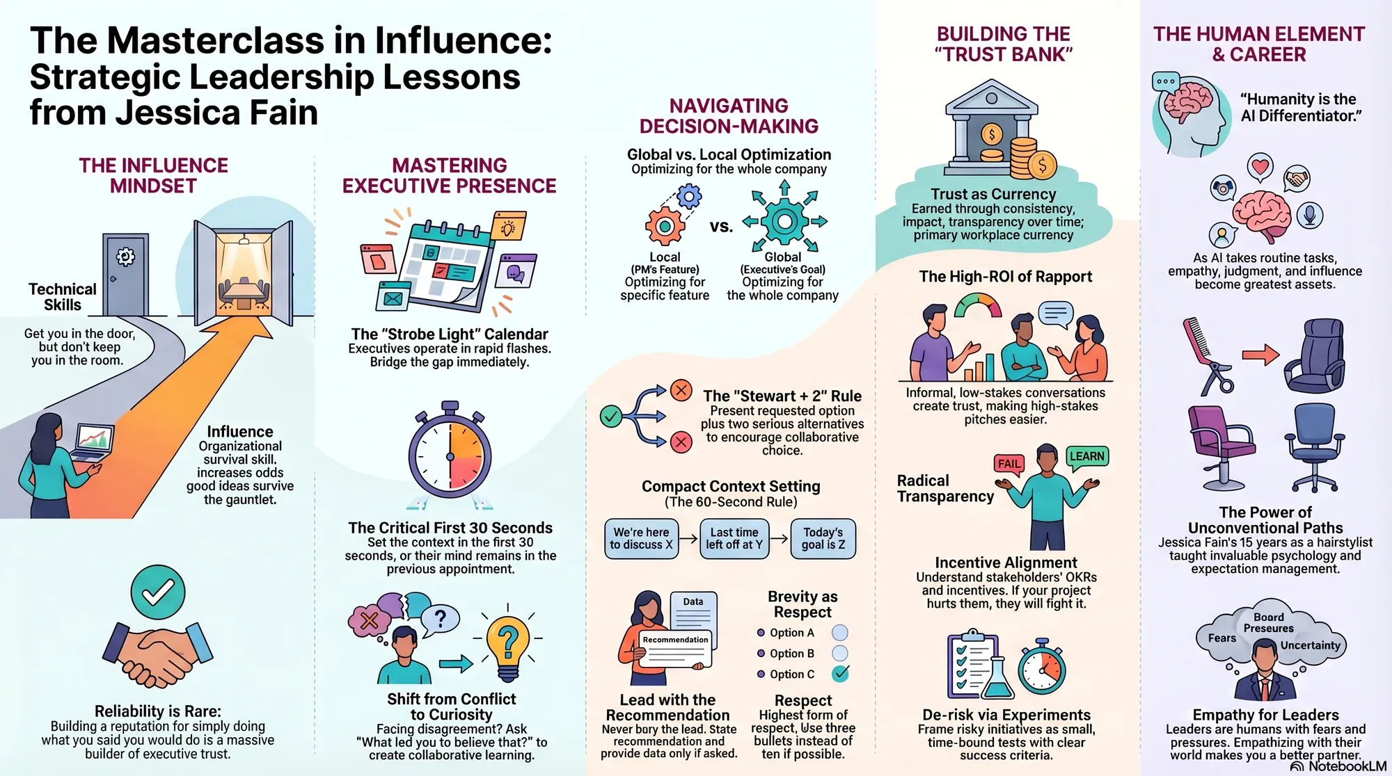Infographic for "Lessons from Jessica Fain".