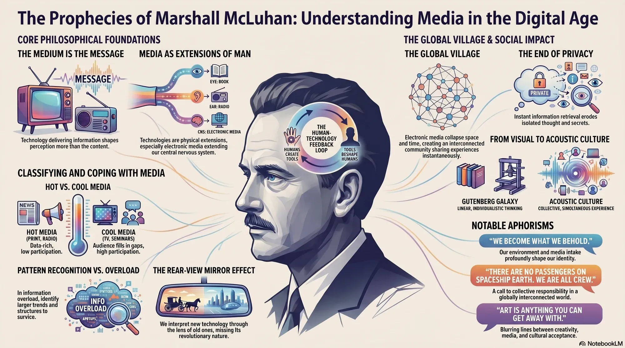 Infographic for "Lessons from Marshall McLuhan".