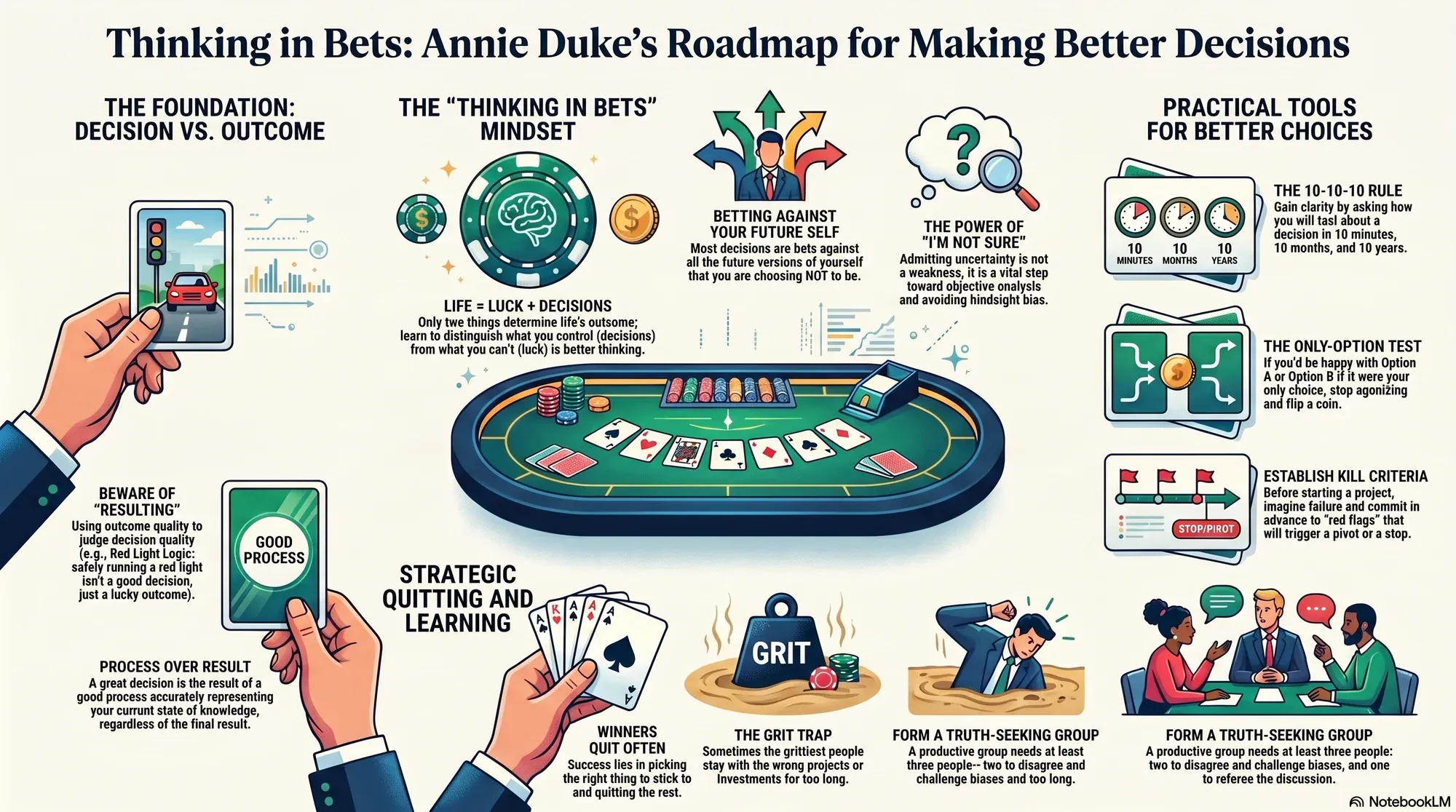 Infographic for "Lessons from Annie Duke".