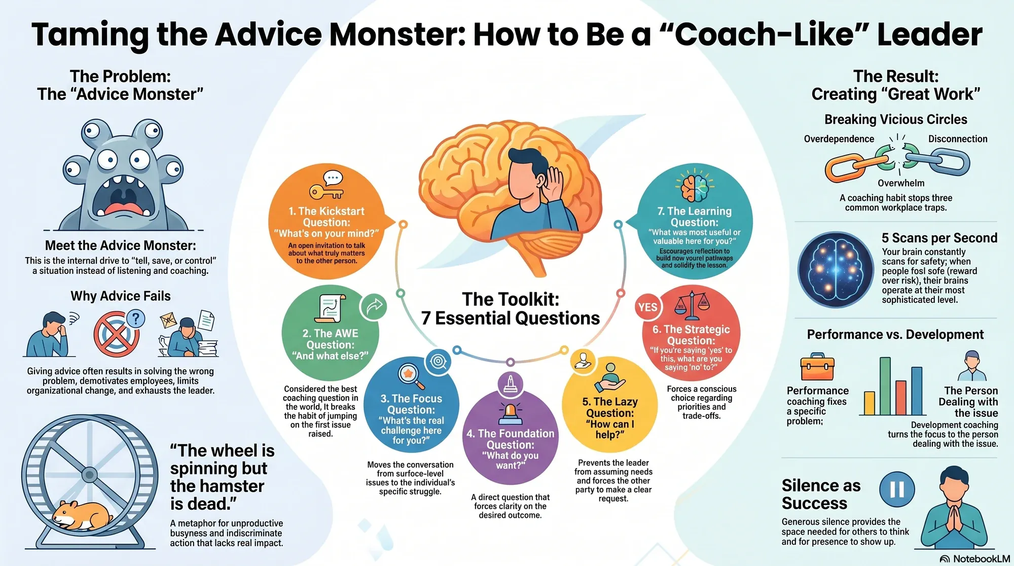 Infographic for "Lessons from Michael Bungay Stanier".