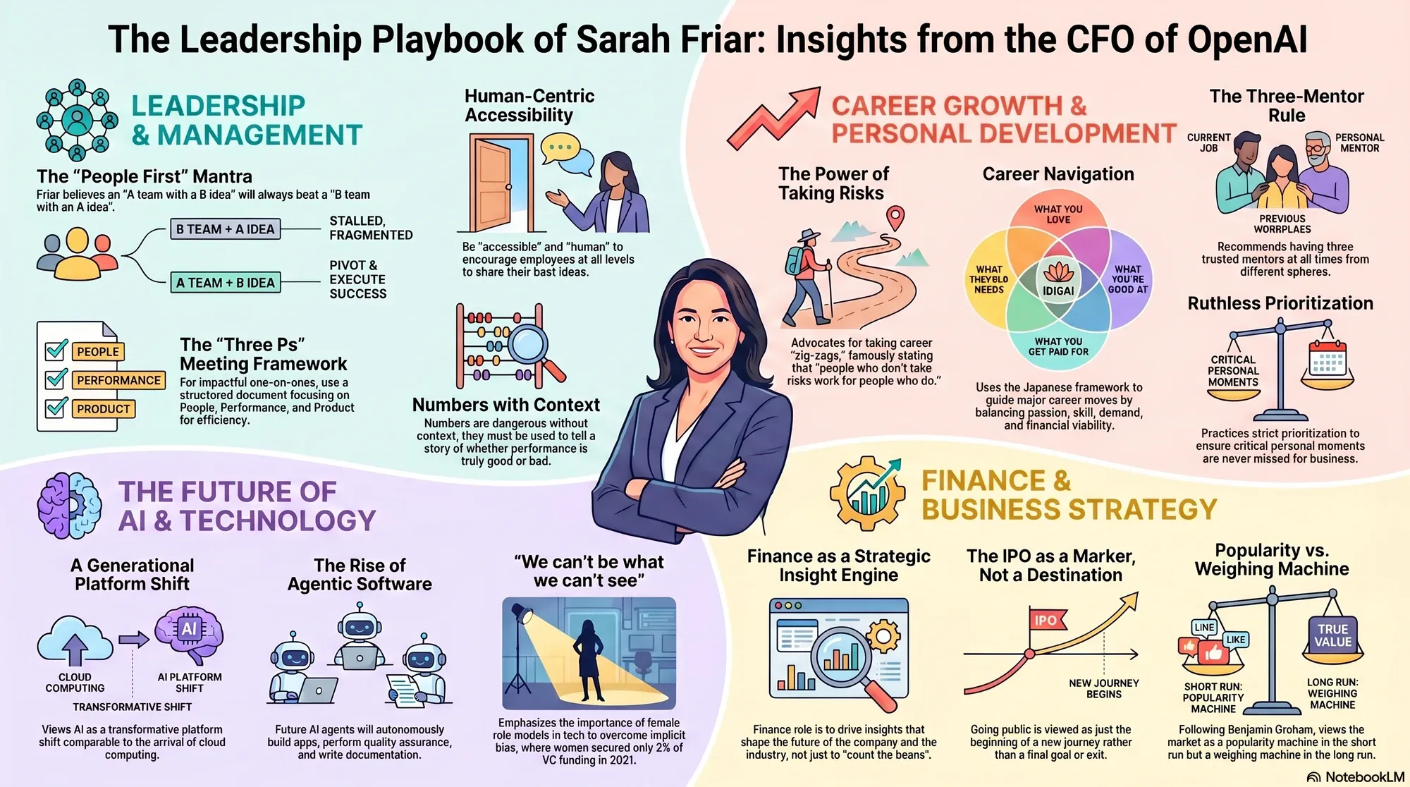 Infographic for "Lessons from Sarah Friar, CFO OpenAI".