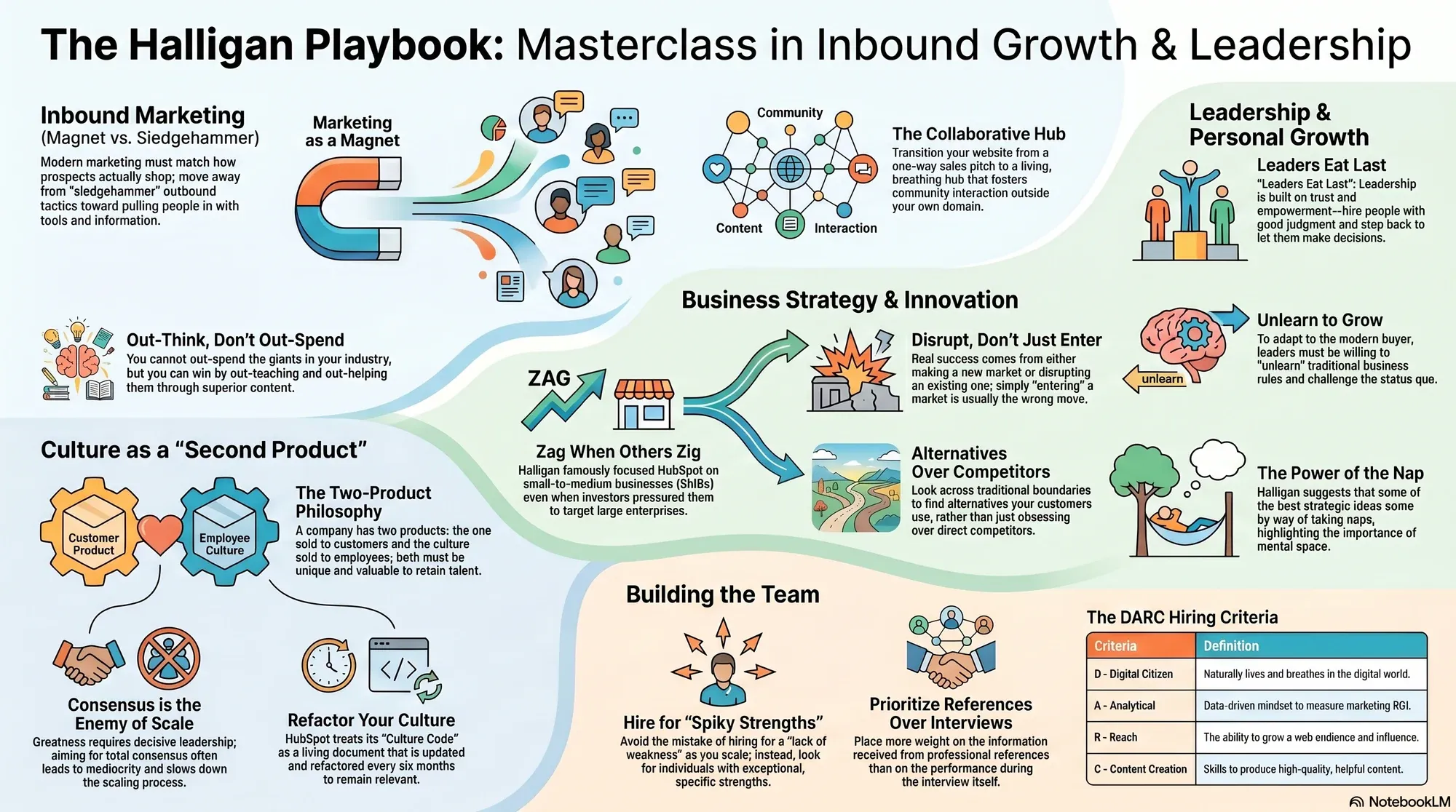 Infographic for "Lessons from Brian Halligan".
