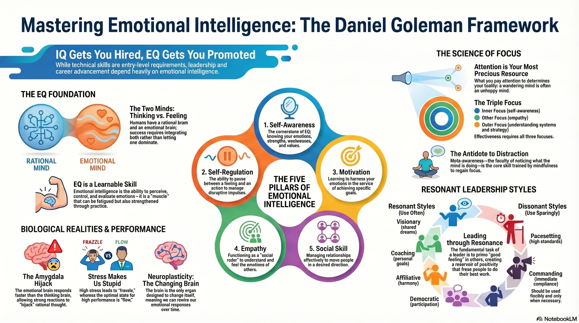 Infographic for "Lessons from Daniel Goleman".