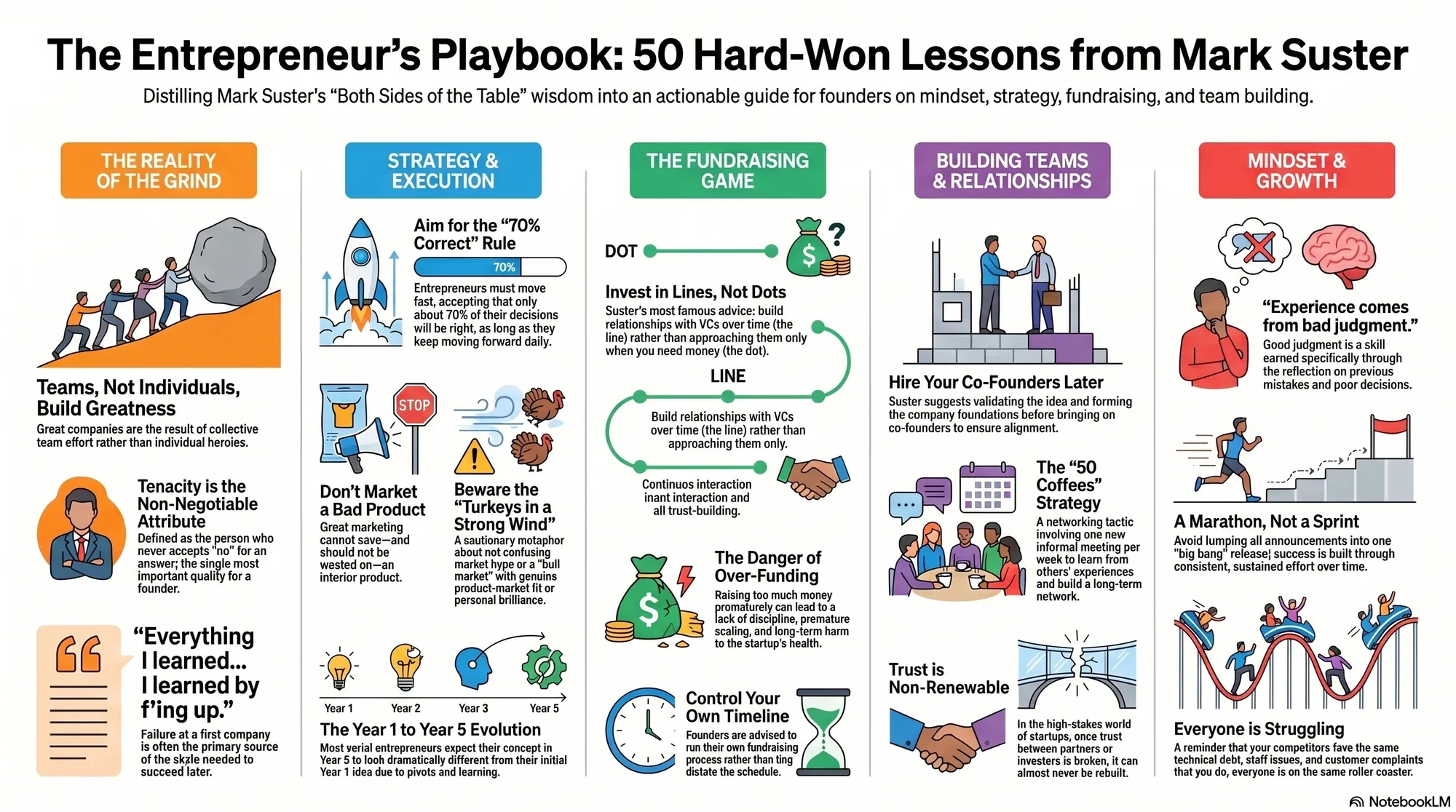 Infographic for "Lessons from Mark Suster".