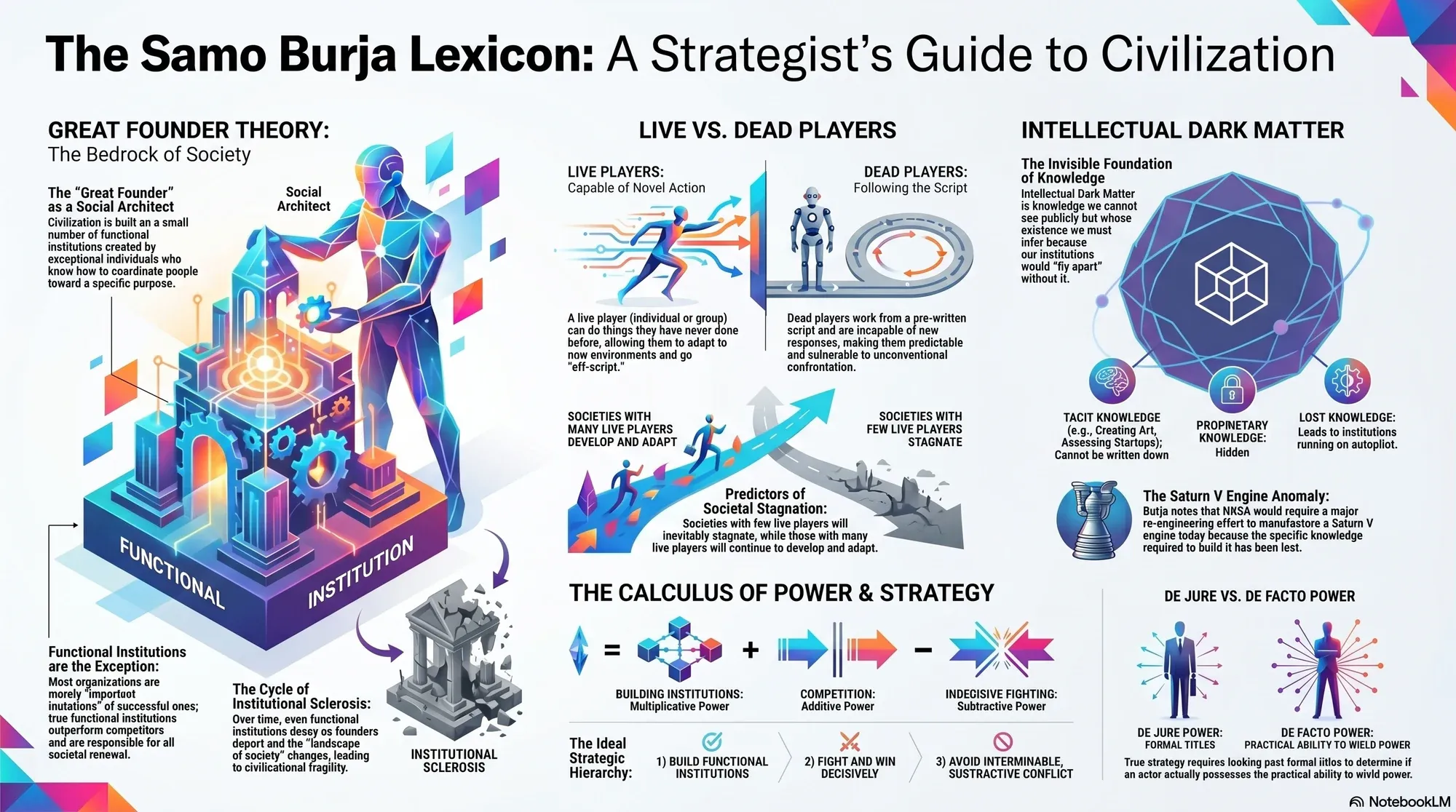 Infographic for "Lessons from Samo Burja".