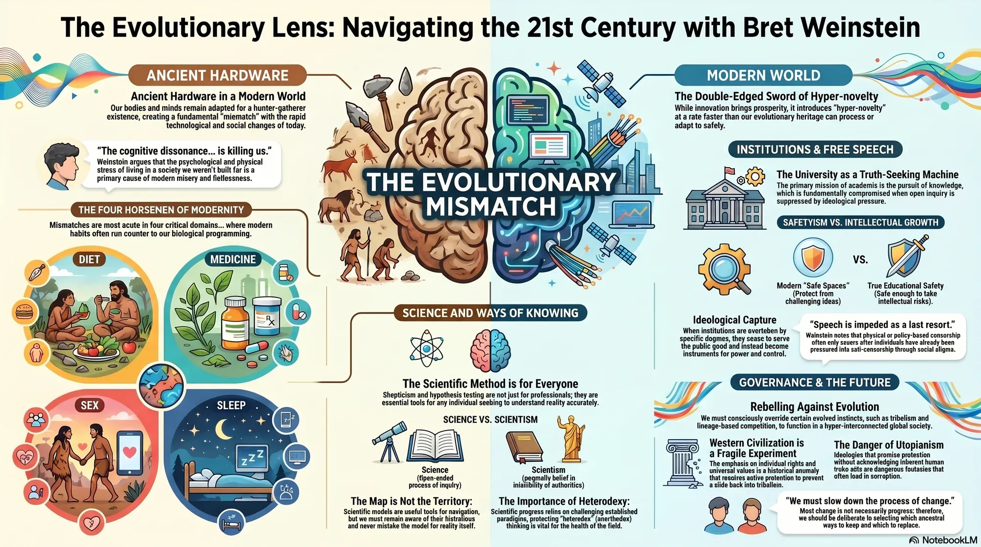 Infographic for "Lessons from Bret Weinstein".
