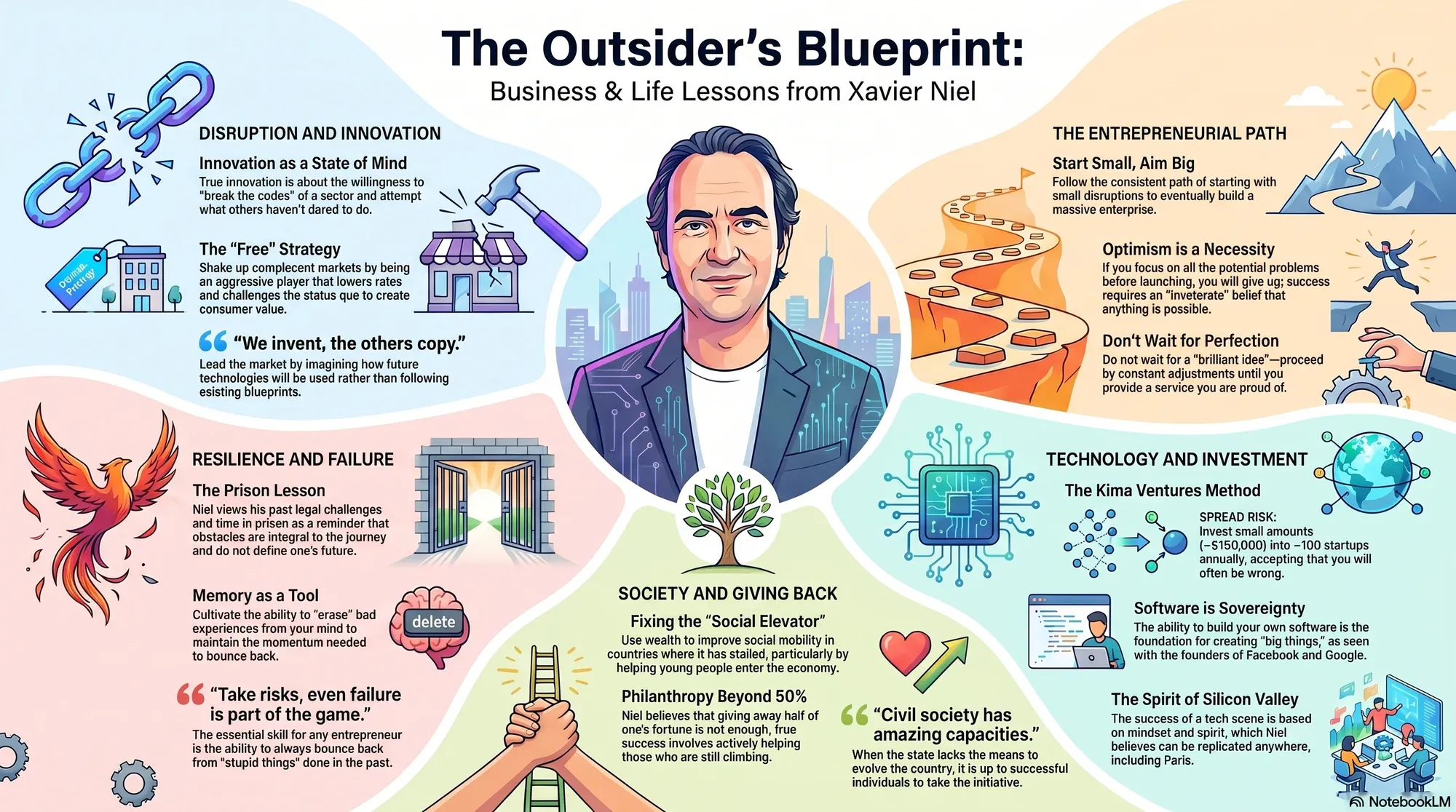 Infographic for "Lessons from Xavier Niel".