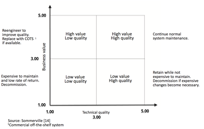 Image from "A Model to Identify Solutions to Legacy Systems Increasing Maintenance Costs."