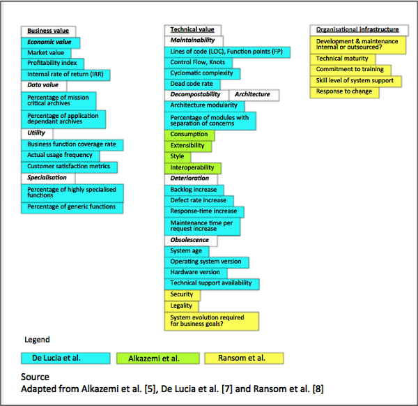 Image from "A Model to Identify Solutions to Legacy Systems Increasing Maintenance Costs."