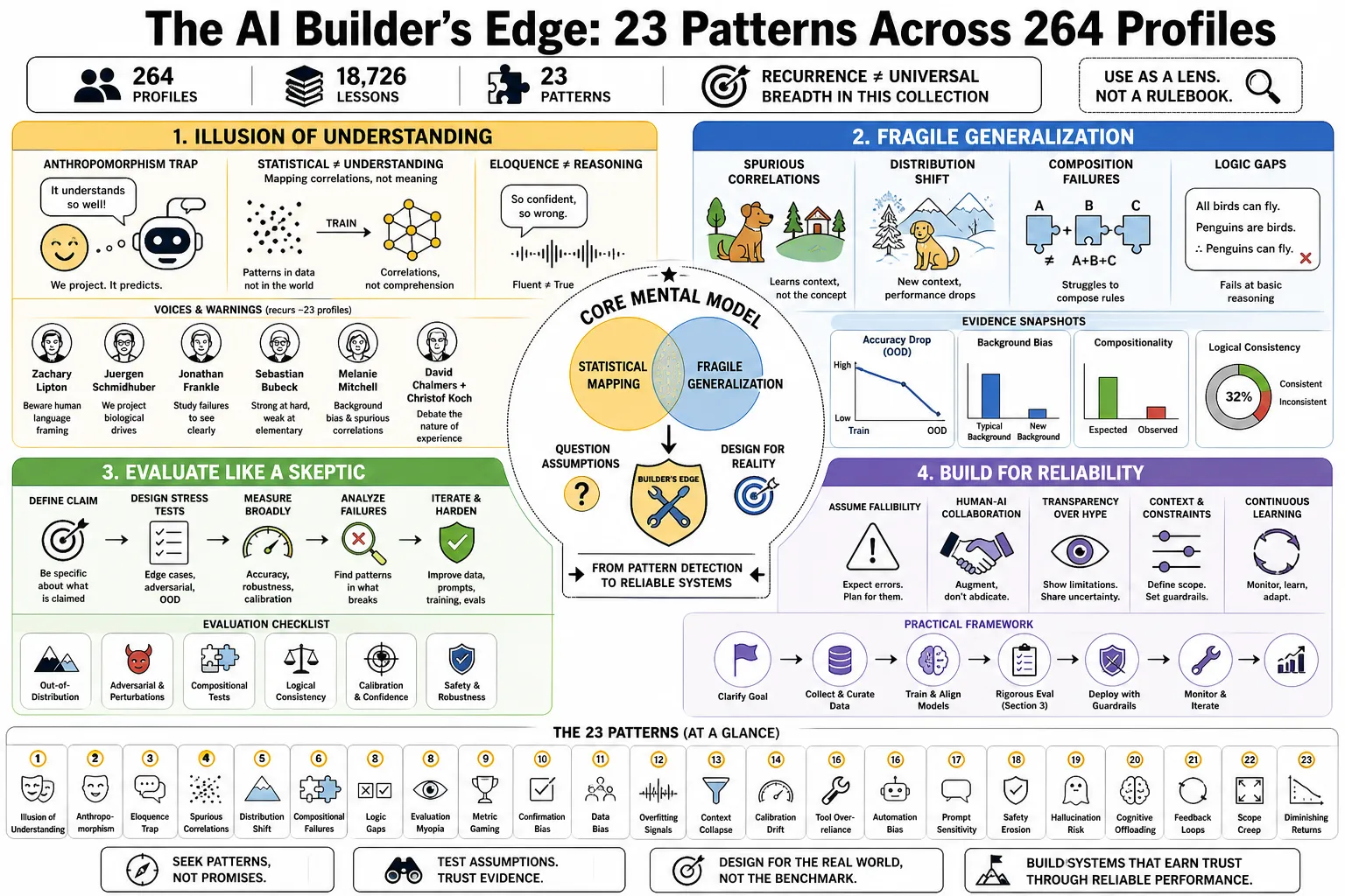 Image from "The AI Builder’s Edge: 23 Patterns Across 264 Profiles."